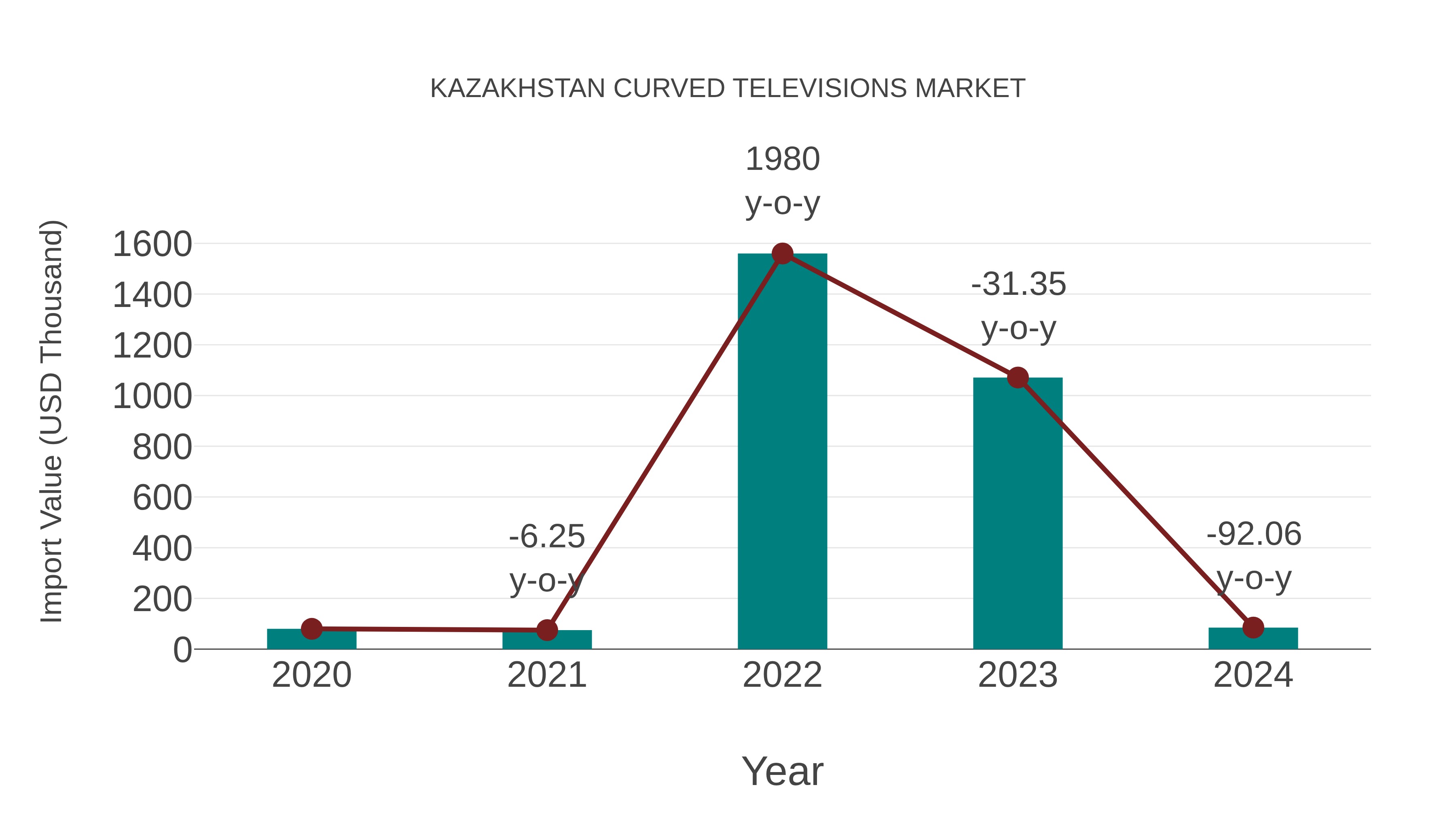  Kazakhstan Curved Televisions Market: Import Trend Analysis