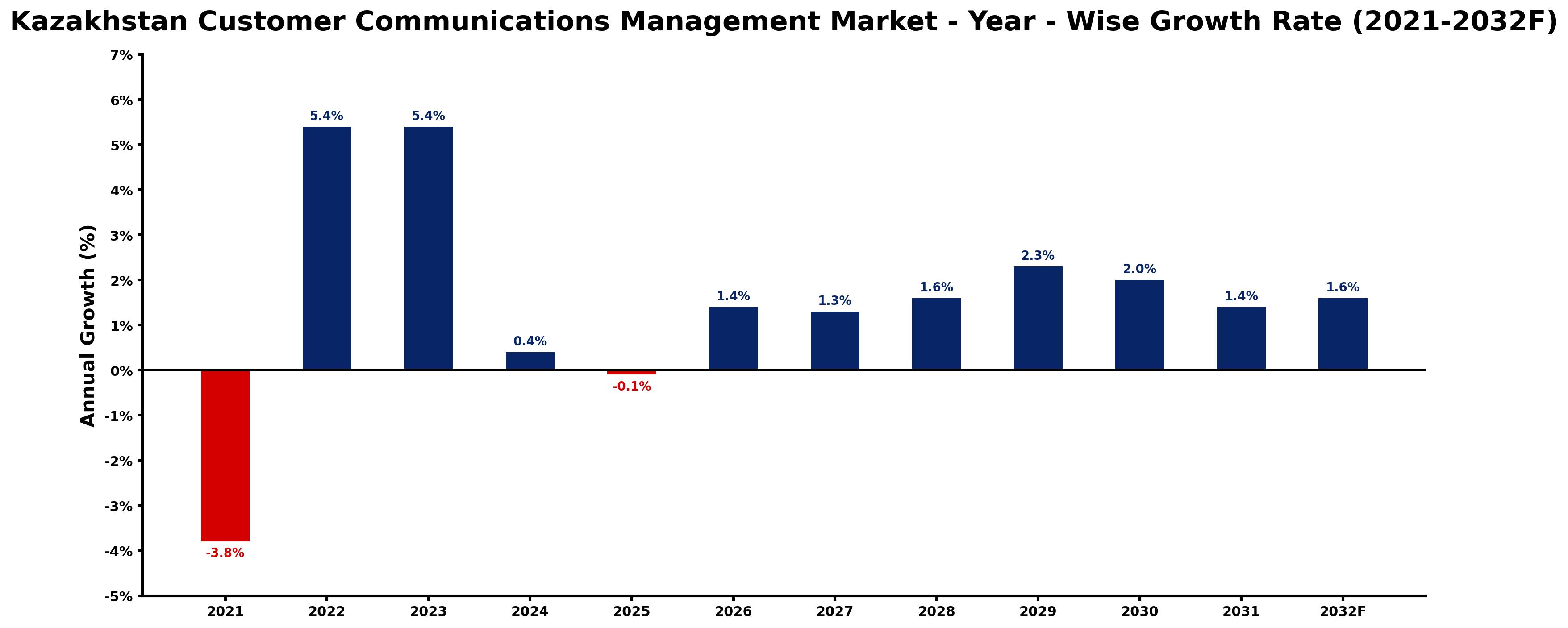 Kazakhstan Customer Communications Management Market Year-wise Growth Rate and Key Drivers
