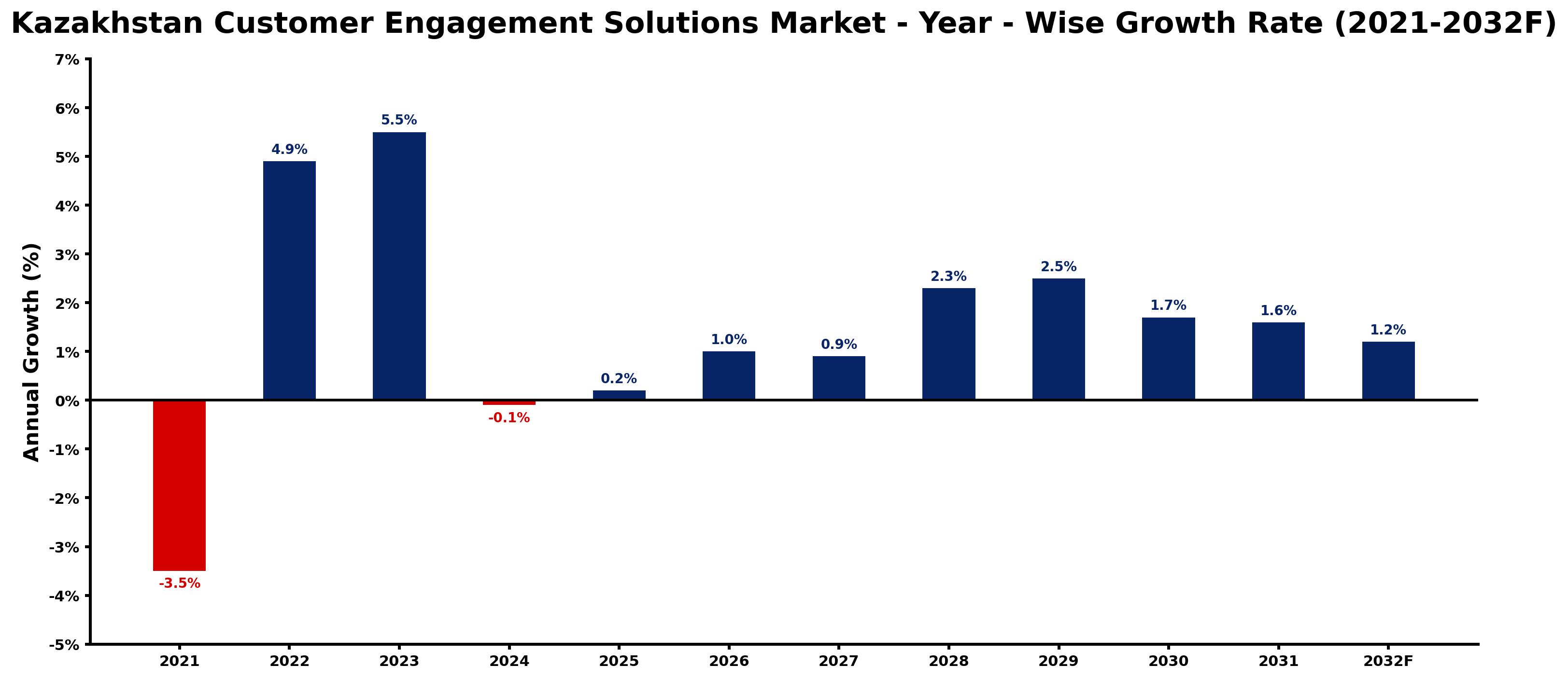 Kazakhstan Customer Engagement Solutions Market Year-wise Growth Rate and Key Drivers