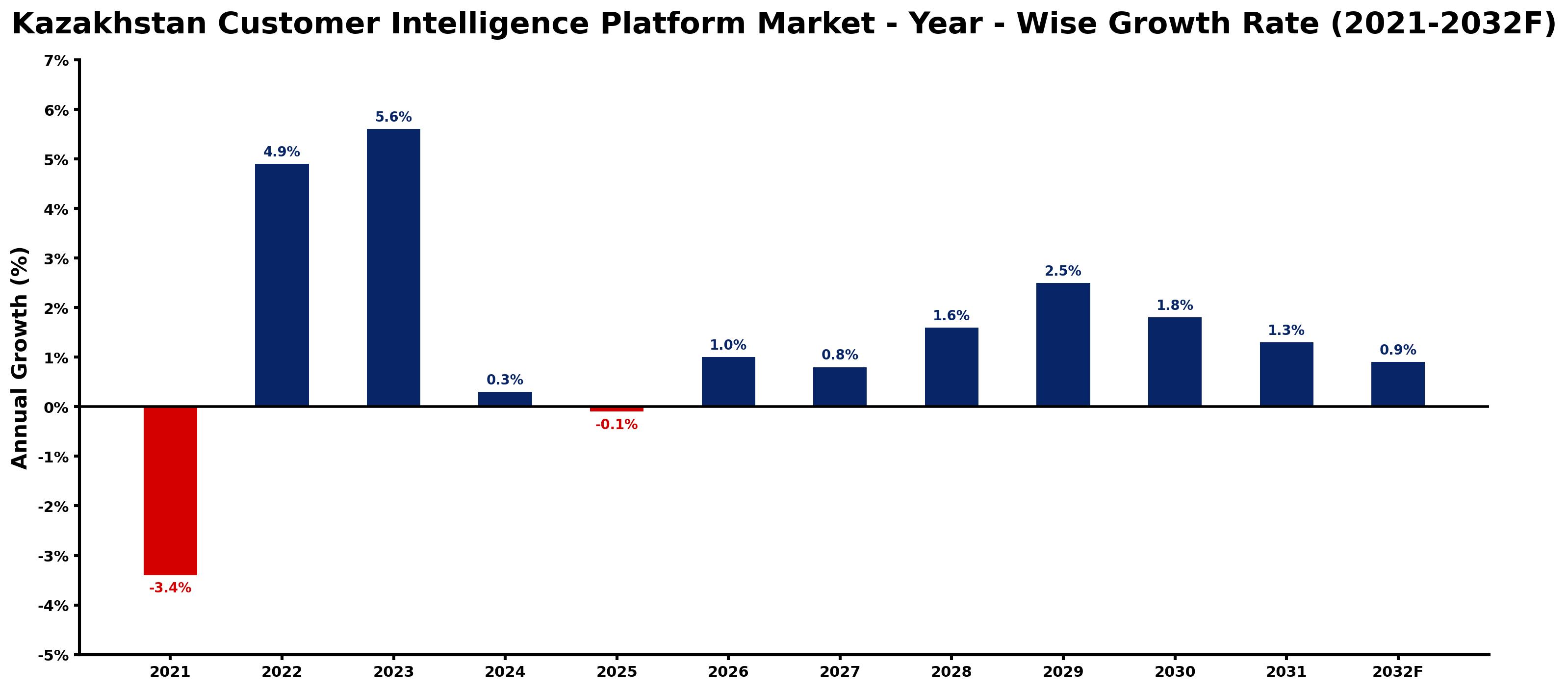 Kazakhstan Customer Intelligence Platform Market Year-wise Growth Rate and Key Drivers
