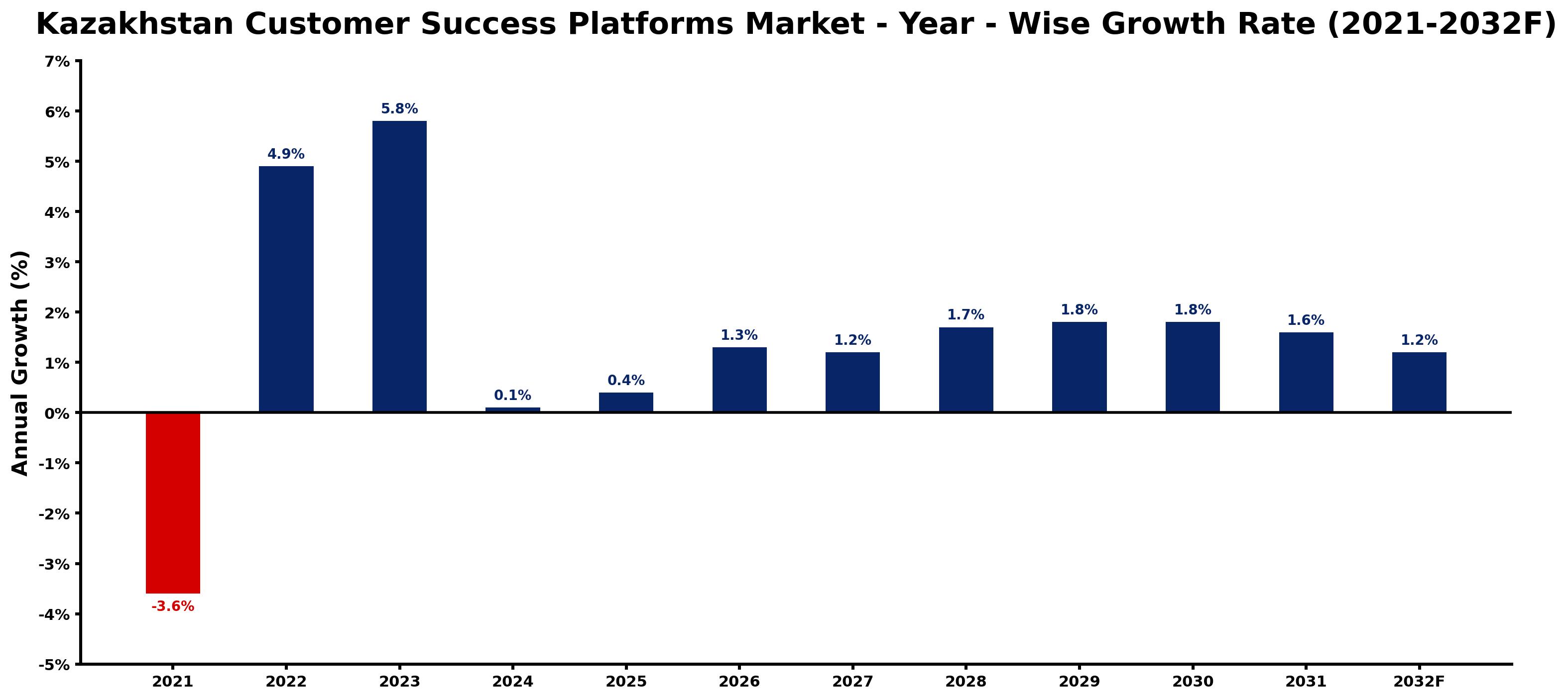 Kazakhstan Customer Success Platforms Market Year-wise Growth Rate and Key Drivers