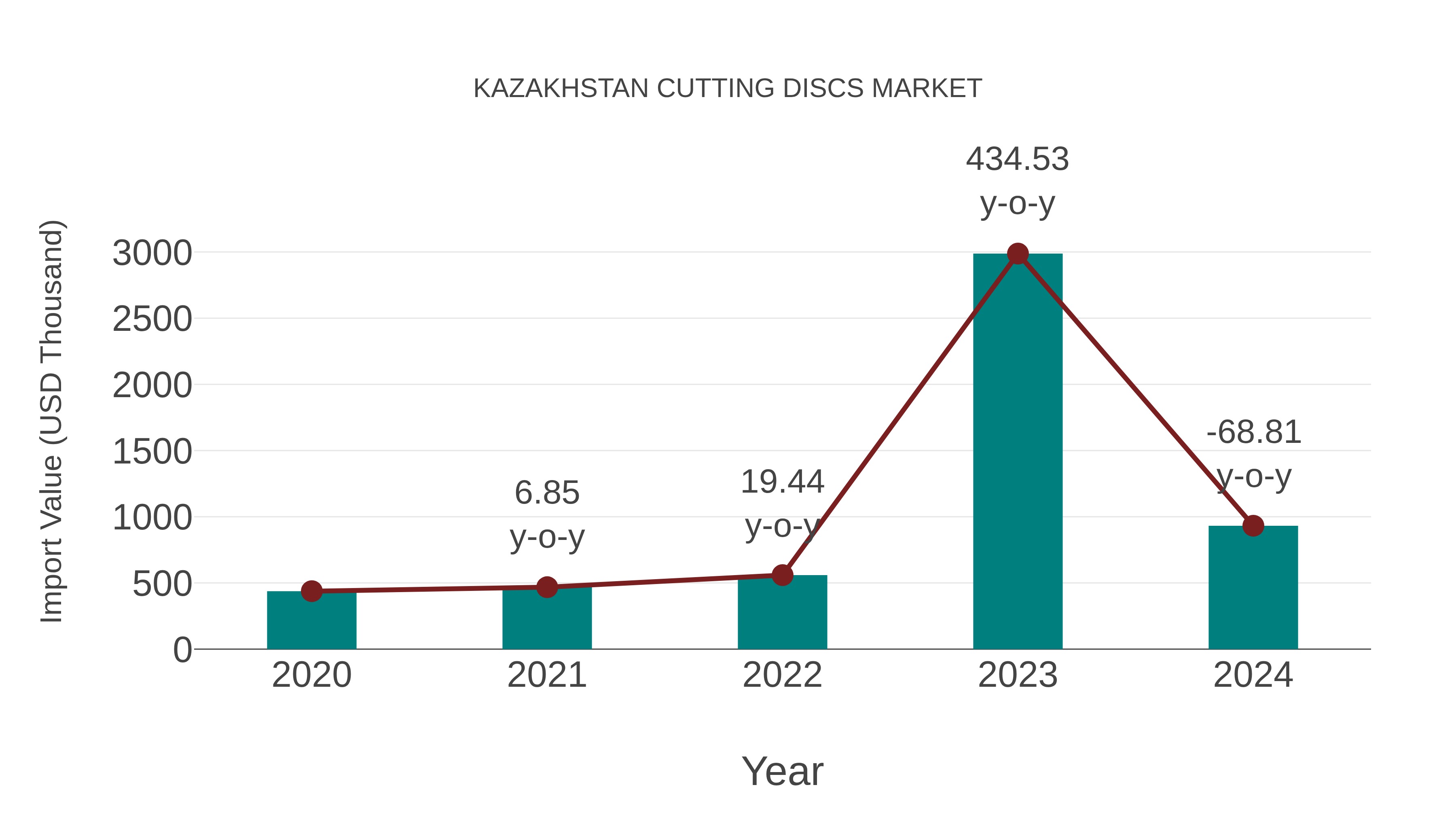  Kazakhstan Cutting Discs Market: Import Trend Analysis