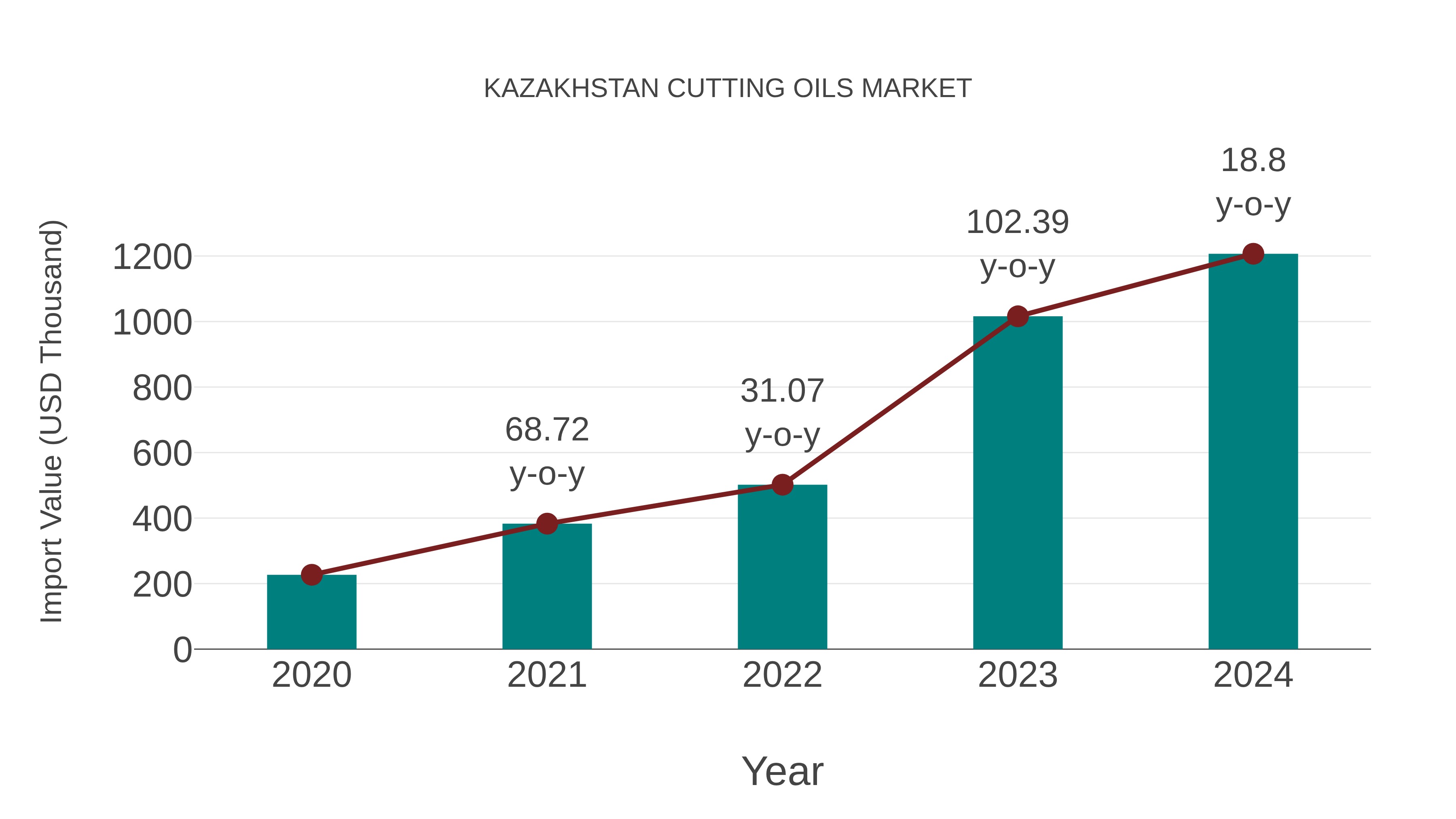  Kazakhstan Cutting Oils Market: Import Trend Analysis