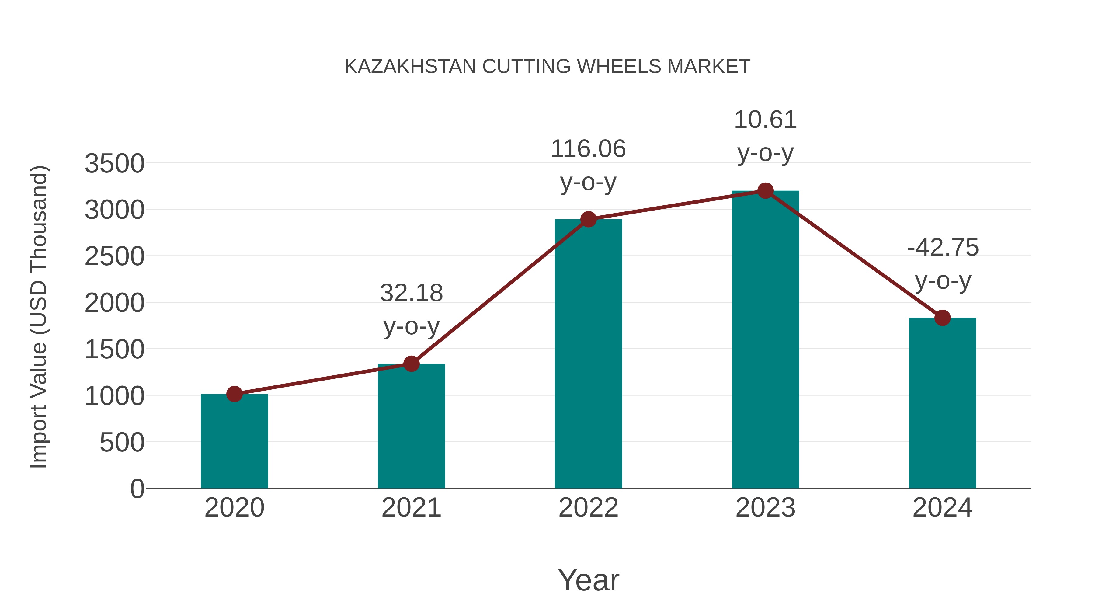 Kazakhstan Cutting Wheels Market: Import Trend Analysis