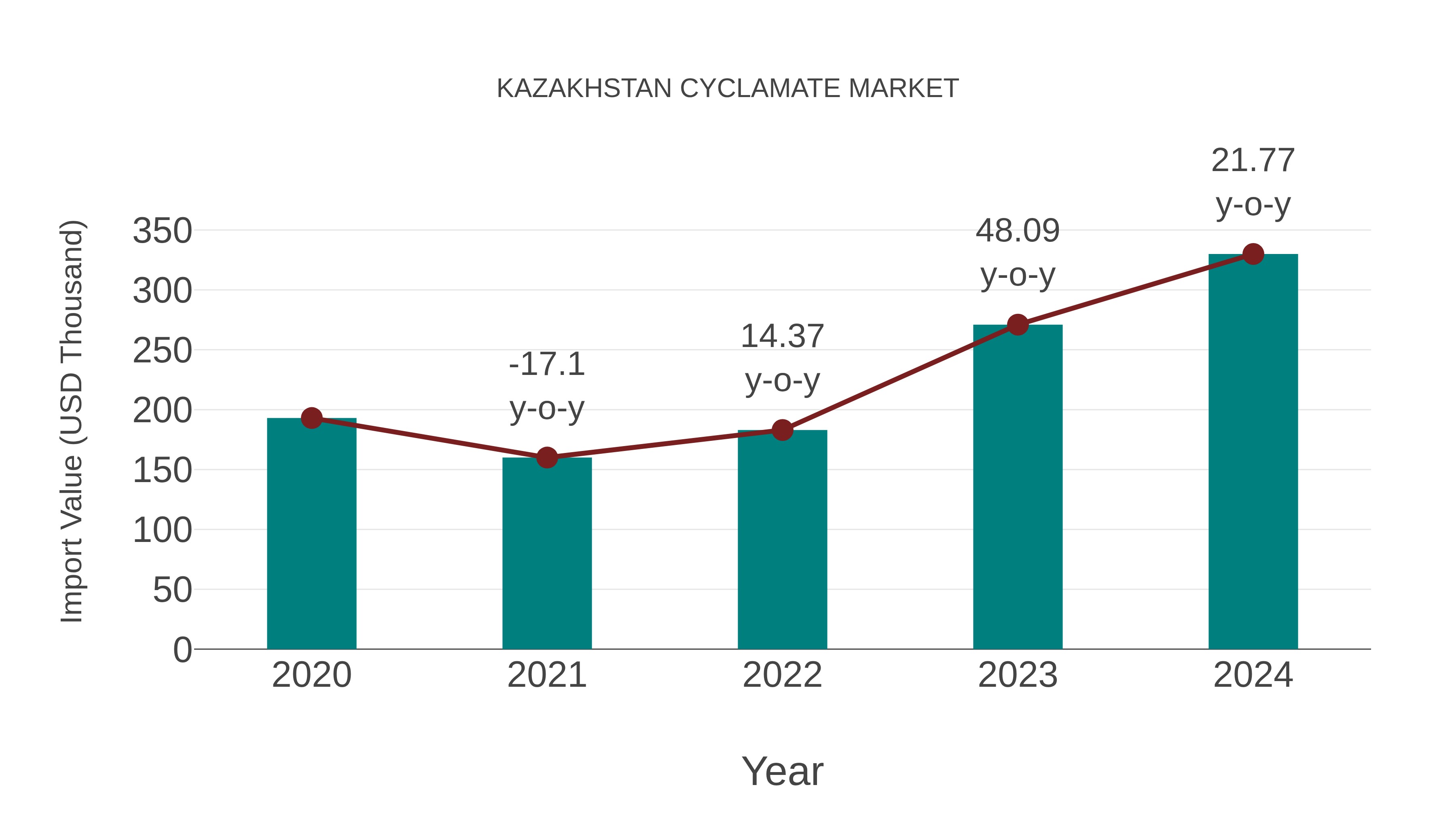 Kazakhstan Cyclamate Market: Import Trend Analysis