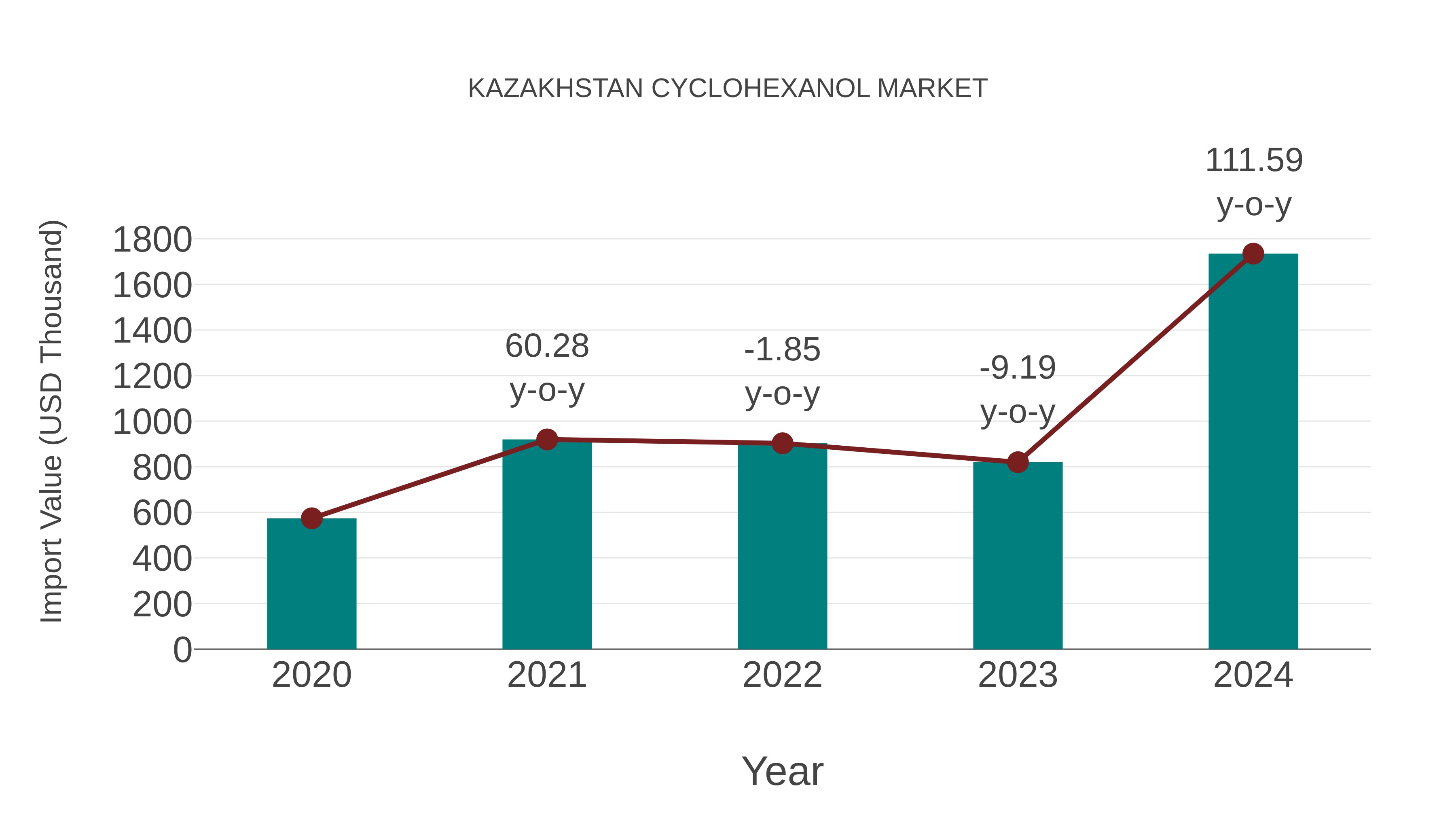  Kazakhstan Cyclohexanol Market: Import Trend Analysis