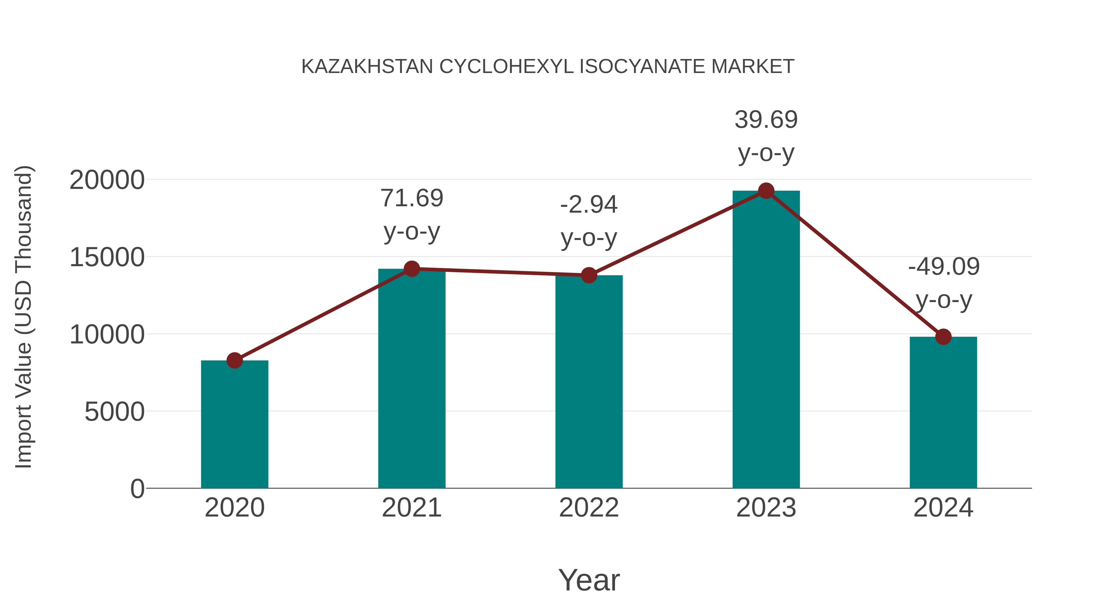  Kazakhstan Cyclohexyl Isocyanate Market: Import Trend Analysis