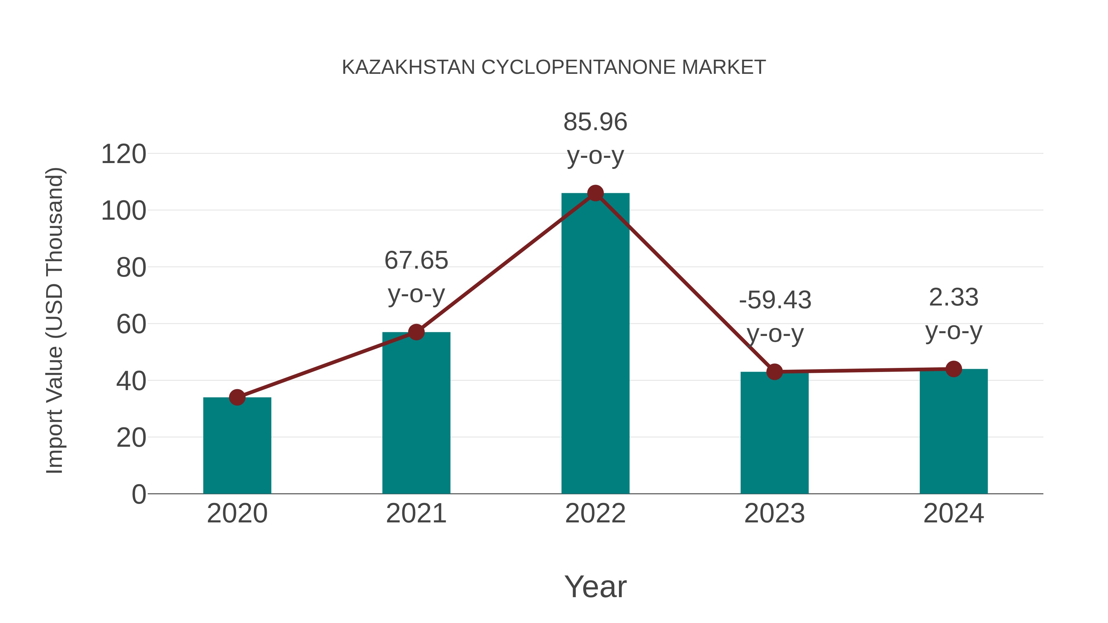  Kazakhstan Cyclopentanone Market: Import Trend Analysis