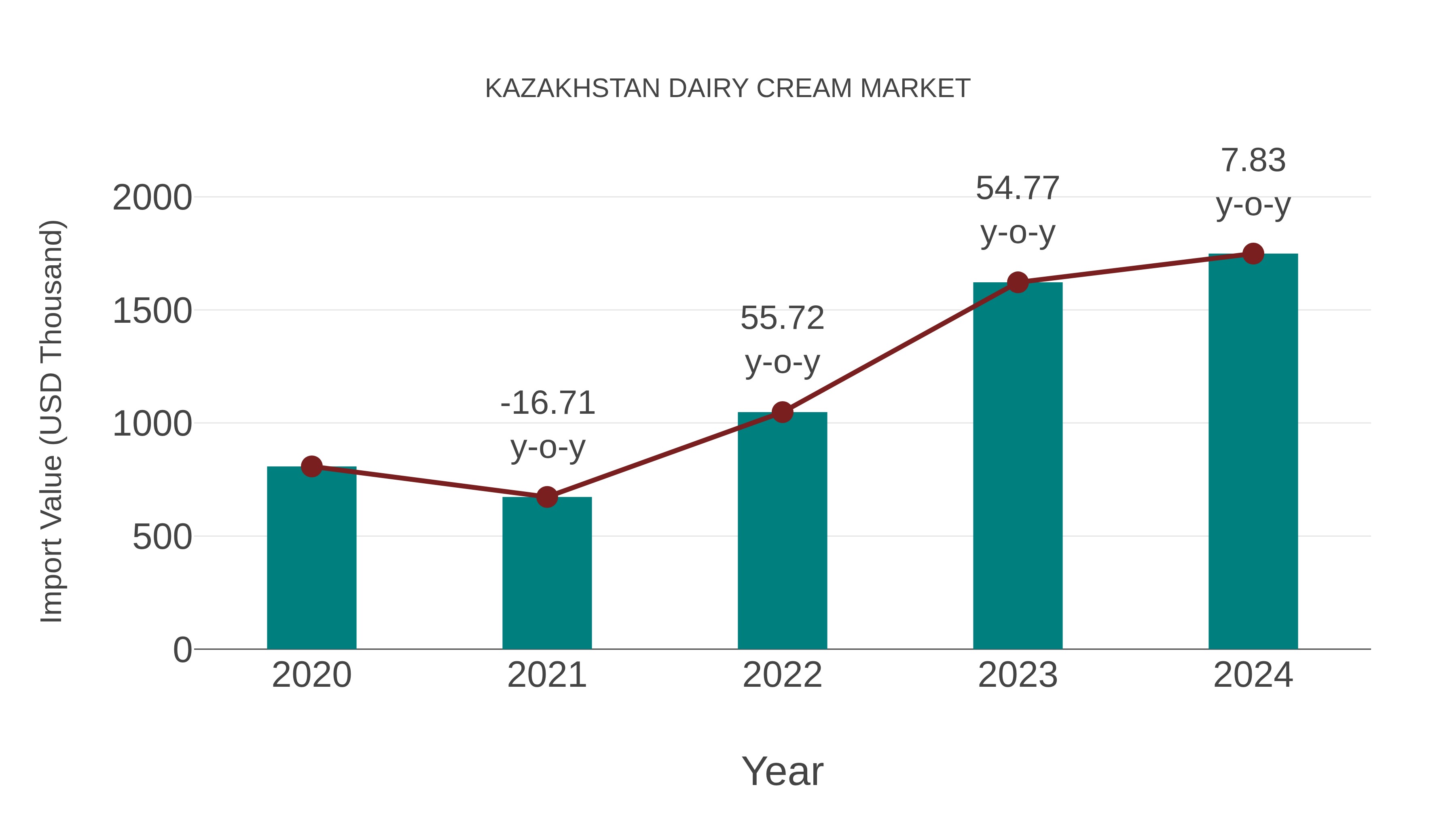 Kazakhstan Dairy Cream Market: Import Trend Analysis
