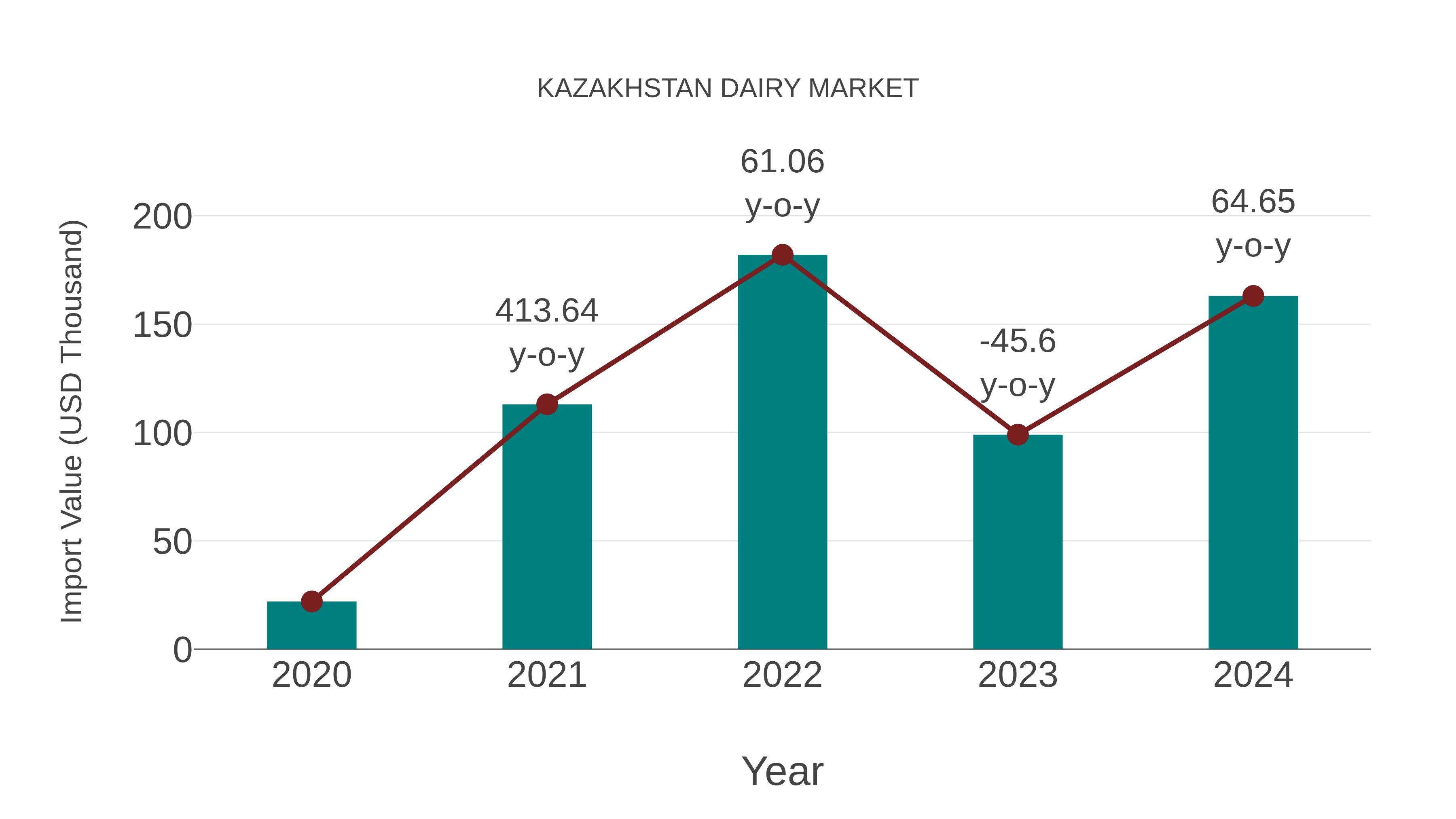  Kazakhstan Dairy Market: Import Trend Analysis