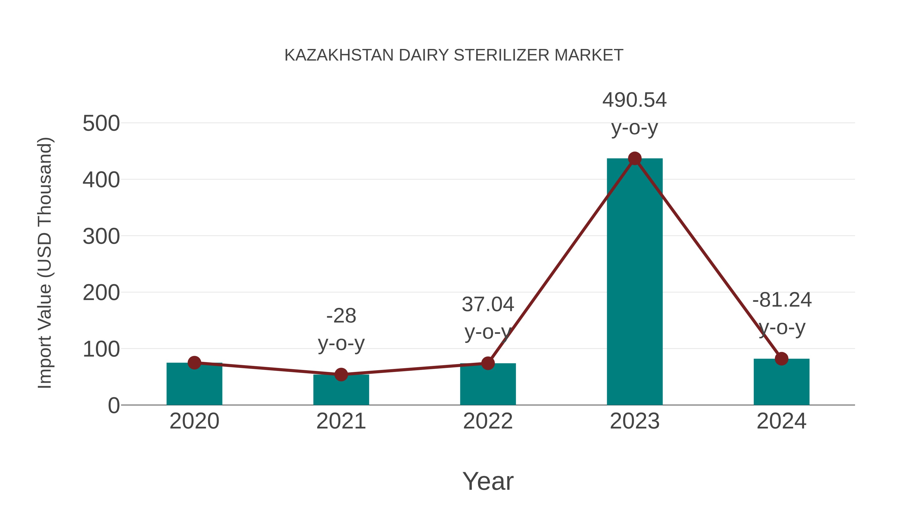  Kazakhstan Dairy Sterilizer Market: Import Trend Analysis