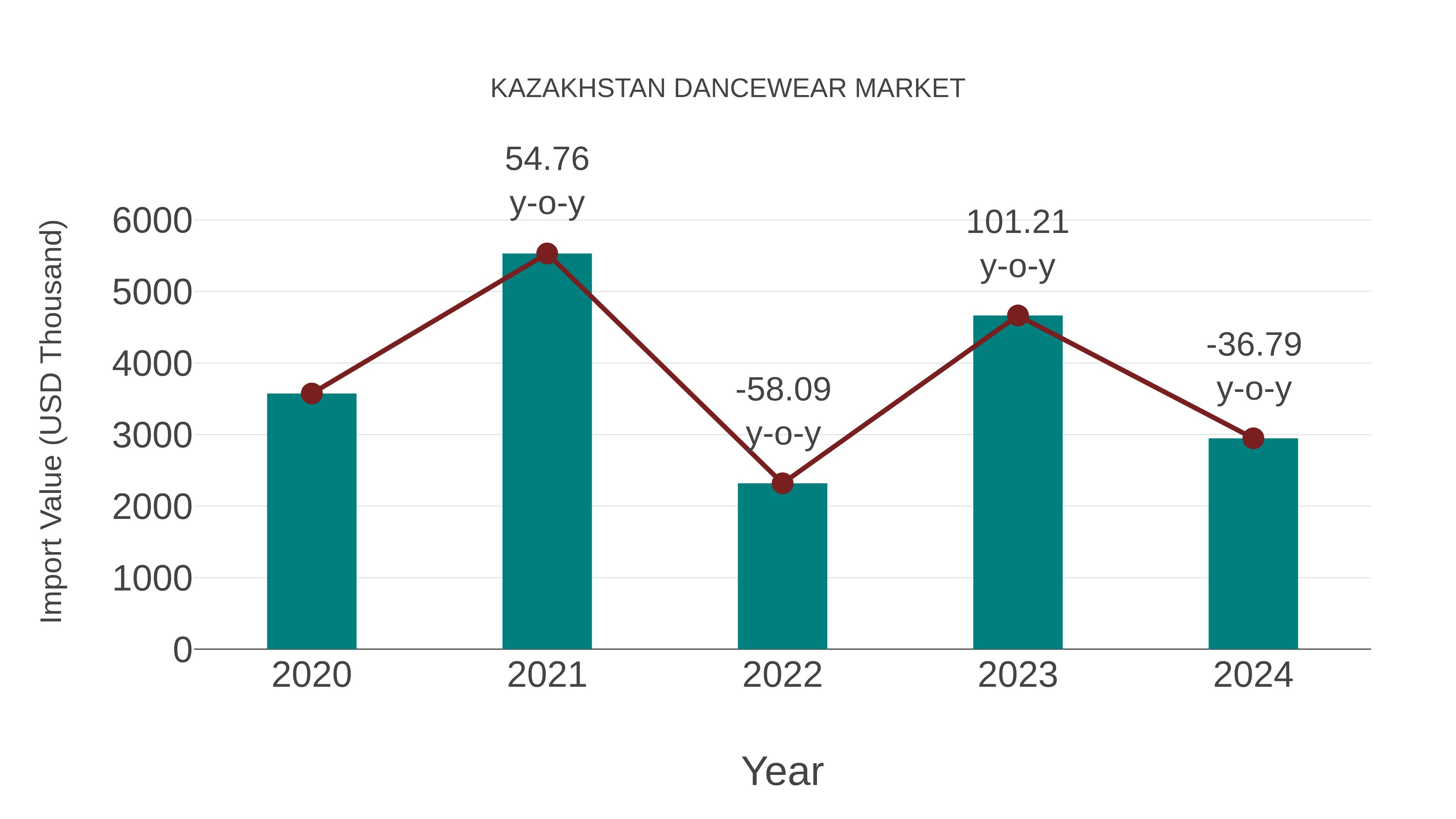  Kazakhstan Dancewear Market: Import Trend Analysis