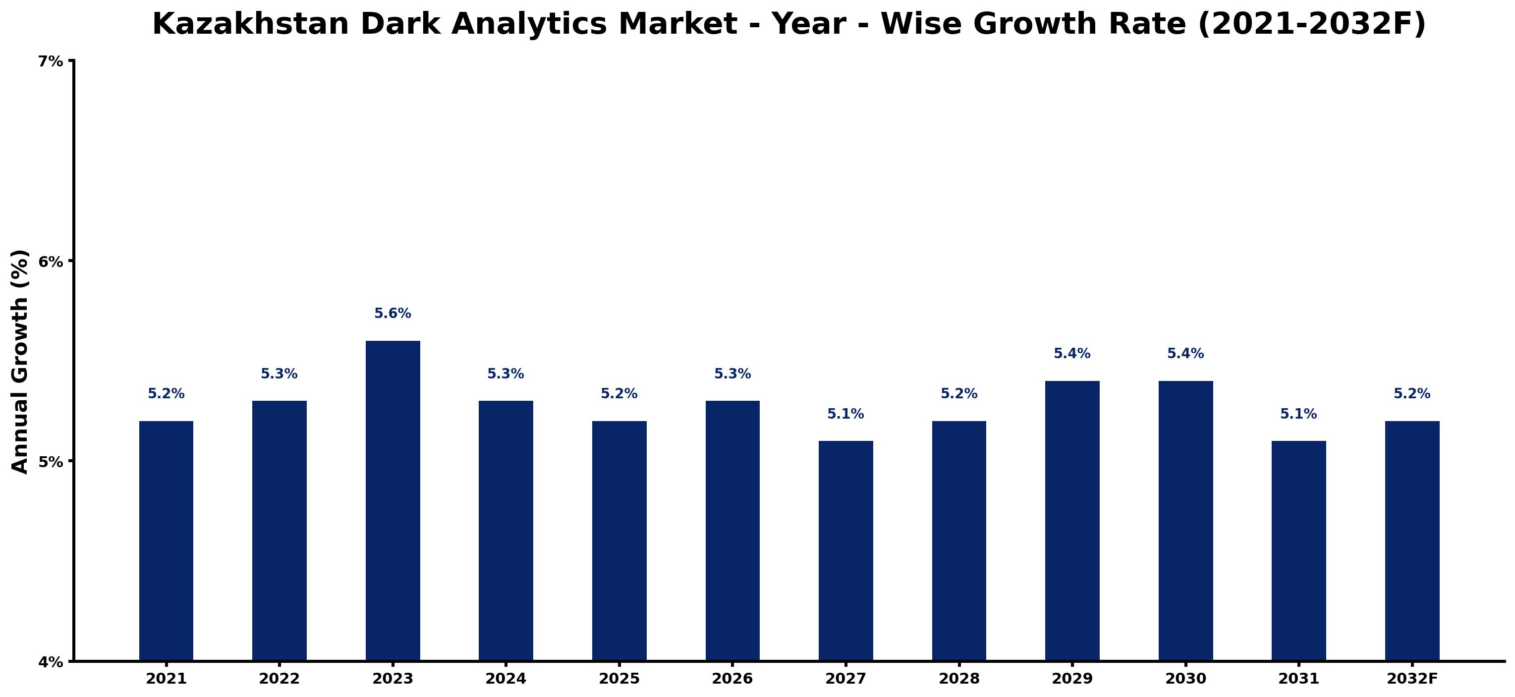 Kazakhstan Dark Analytics Market Year-wise Growth Rate and Key Drivers