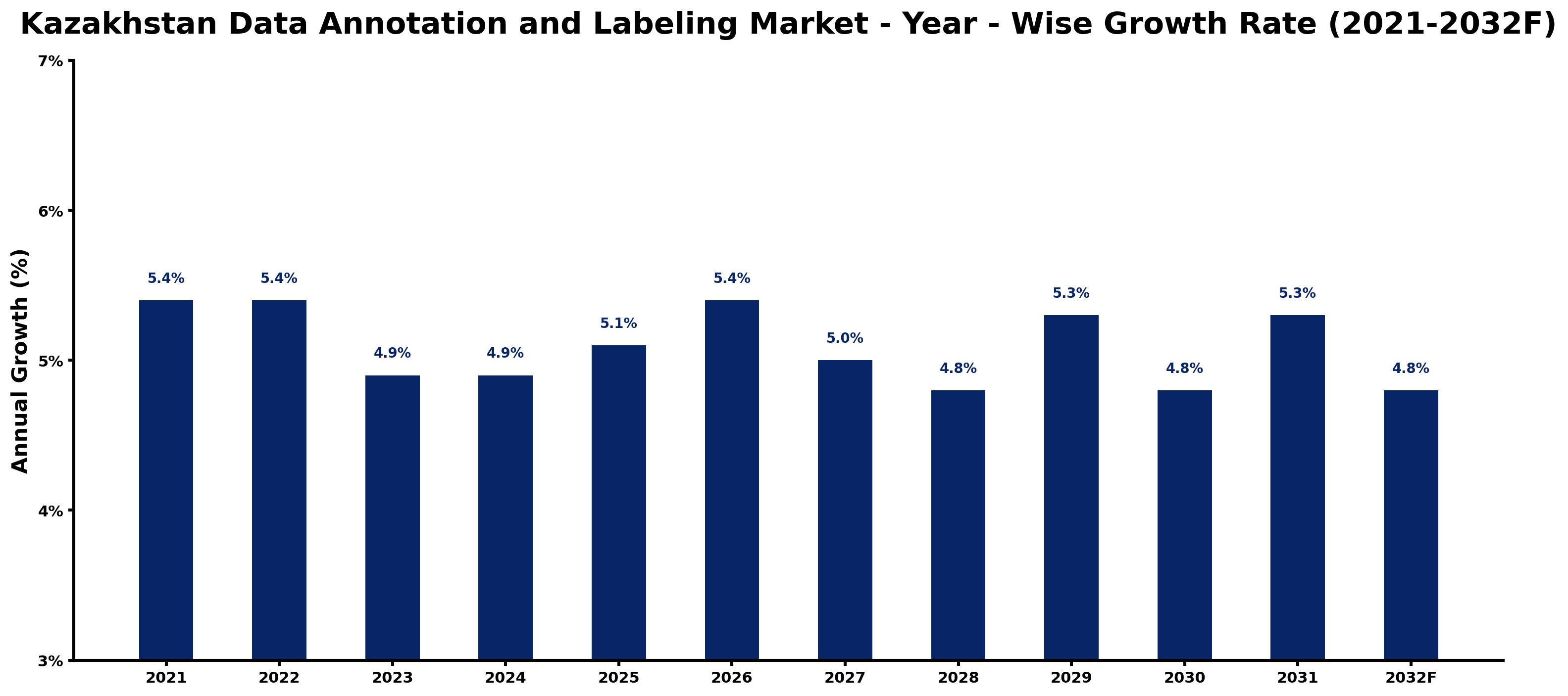 Kazakhstan Data Annotation and Labeling Market Year-wise Growth Rate and Key Drivers