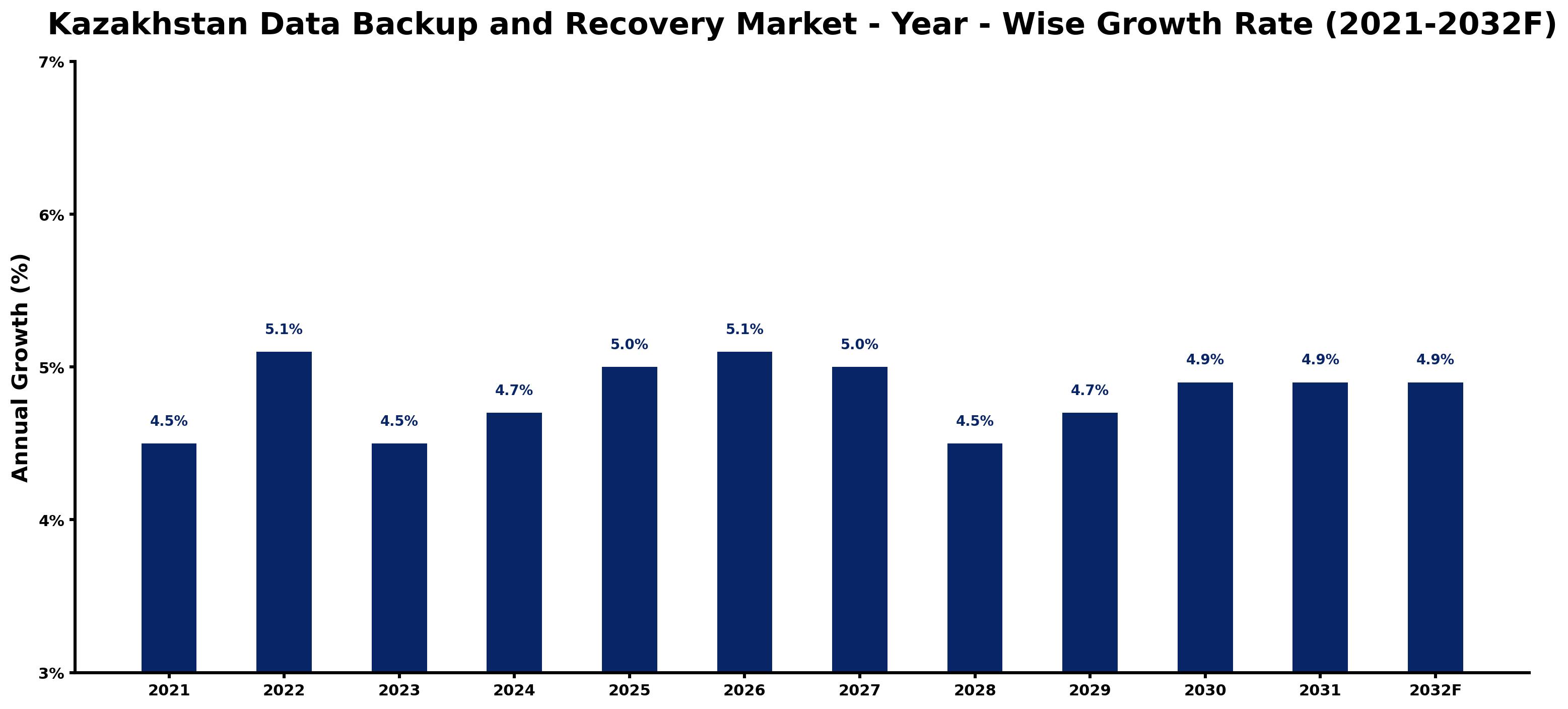 Kazakhstan Data Backup and Recovery Market Year-wise Growth Rate and Key Drivers
