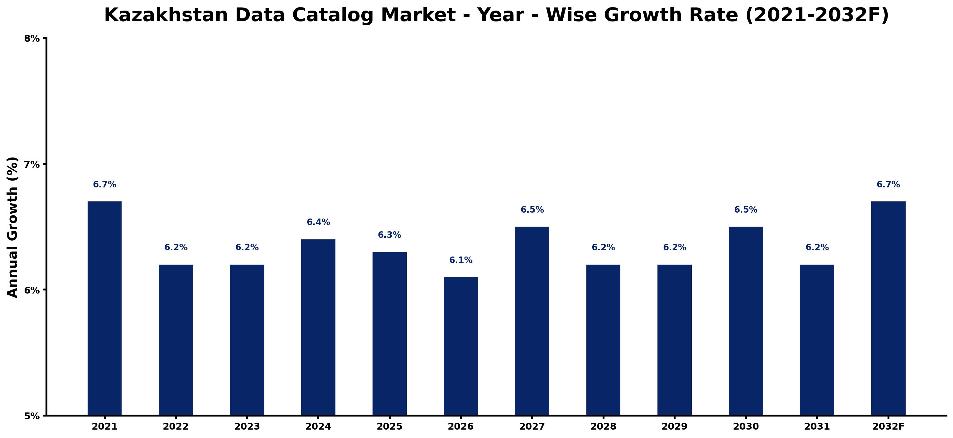 Kazakhstan Data Catalog Market Year-wise Growth Rate and Key Drivers