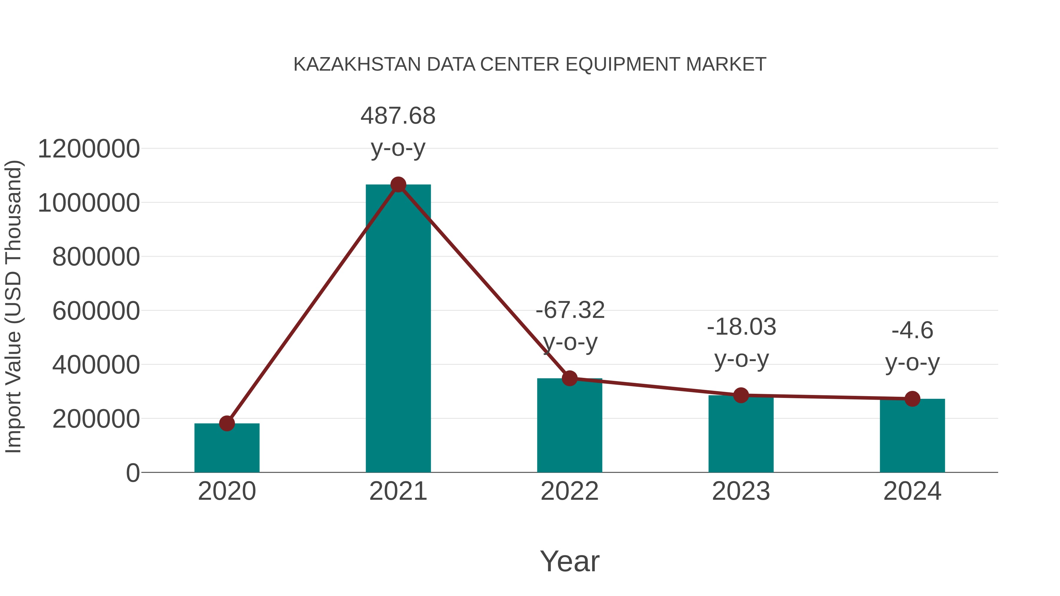  Kazakhstan Data Center Equipment Market: Import Trend Analysis