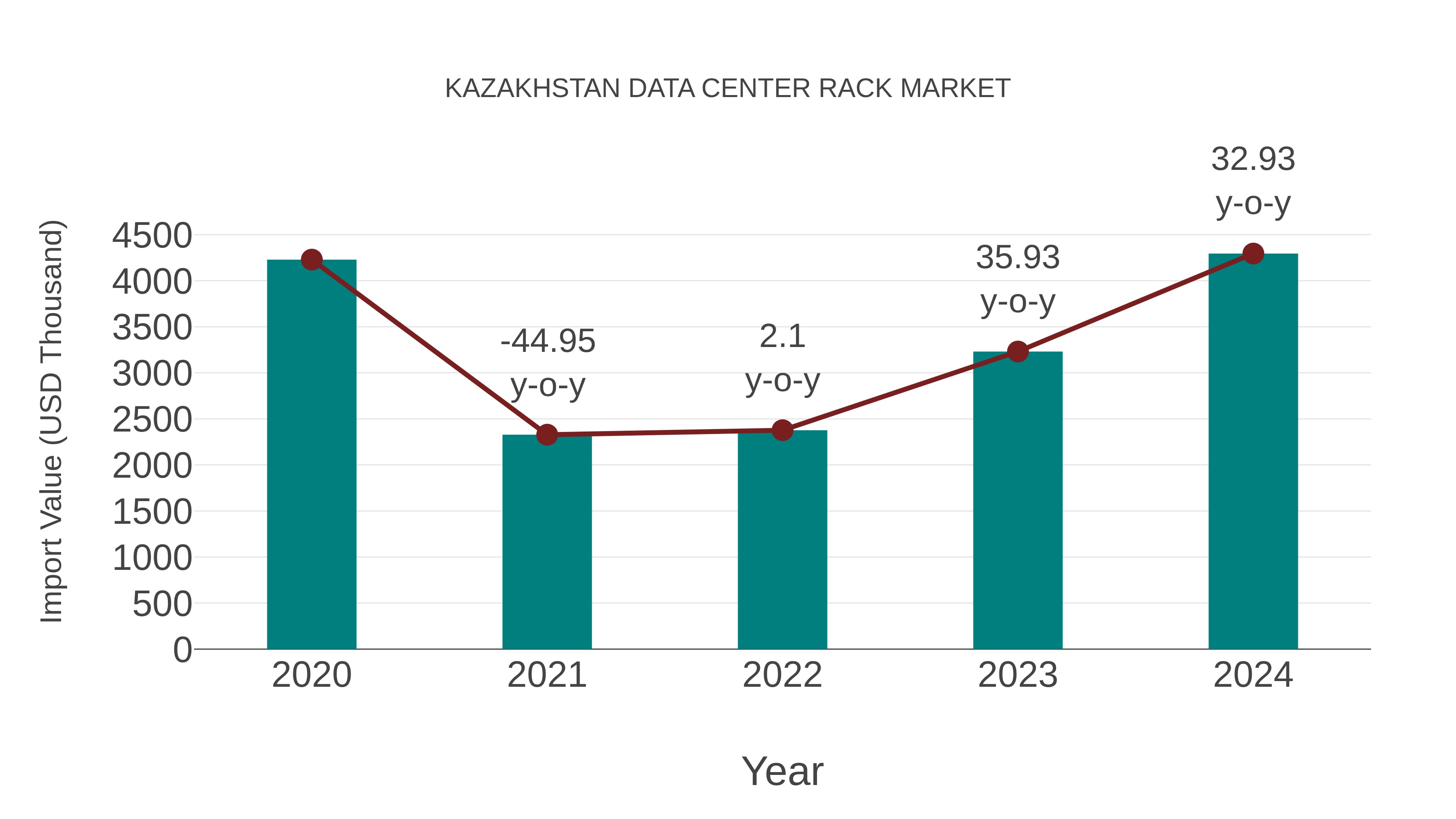  Kazakhstan Data Center Rack Market: Import Trend Analysis