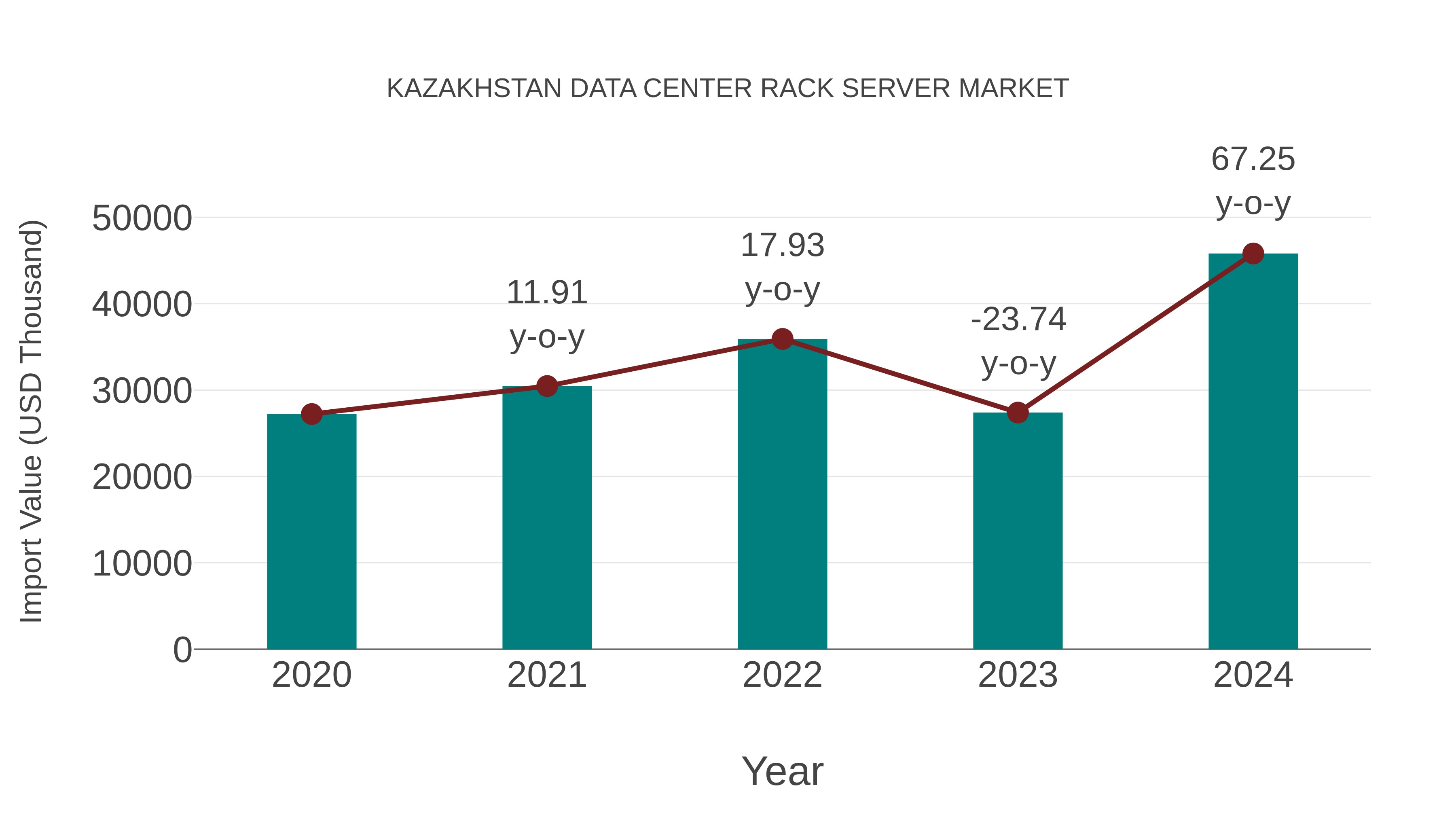  Kazakhstan Data Center Rack Server Market: Import Trend Analysis