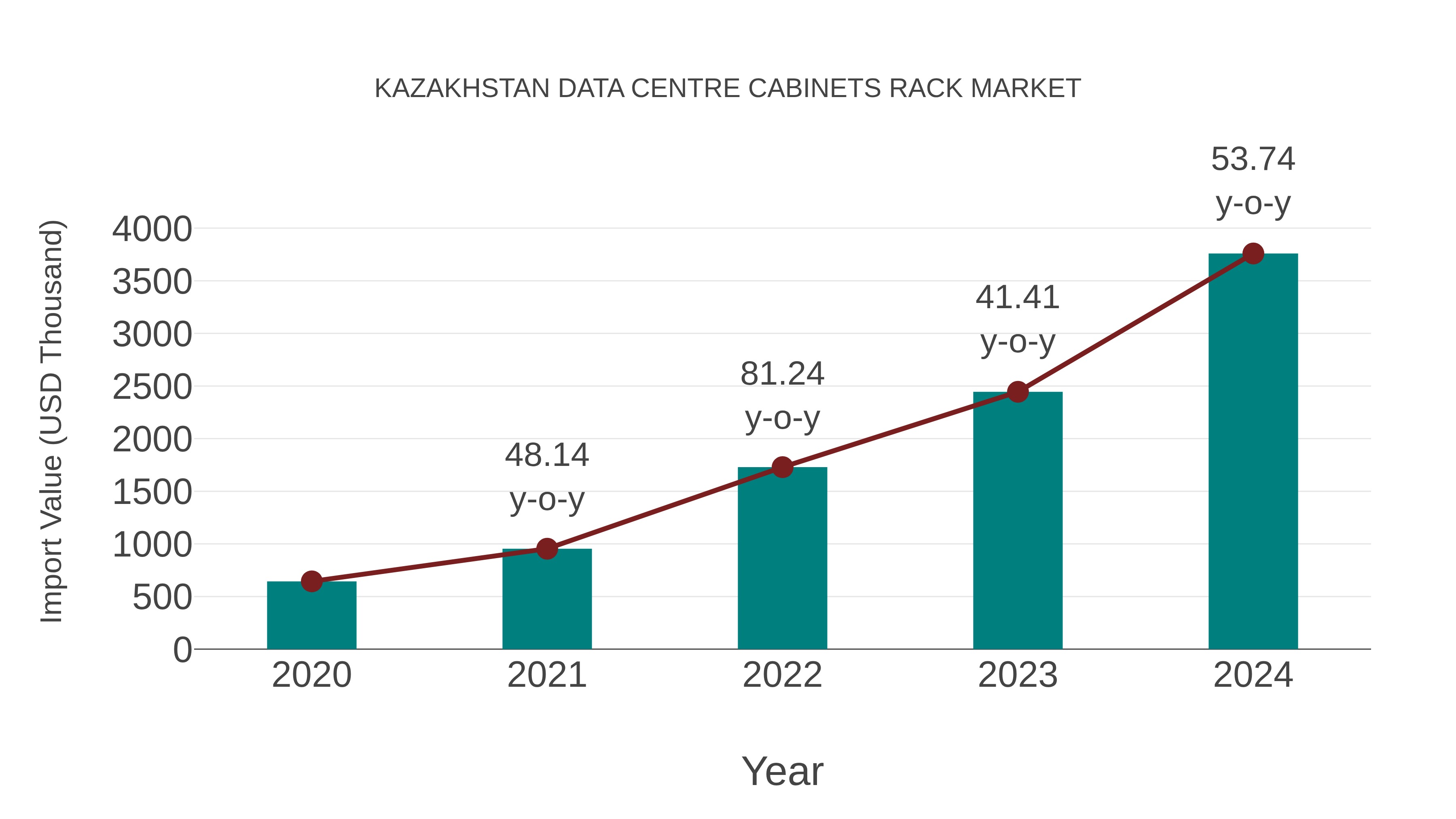  Kazakhstan Data Centre Cabinets Rack Market: Import Trend Analysis