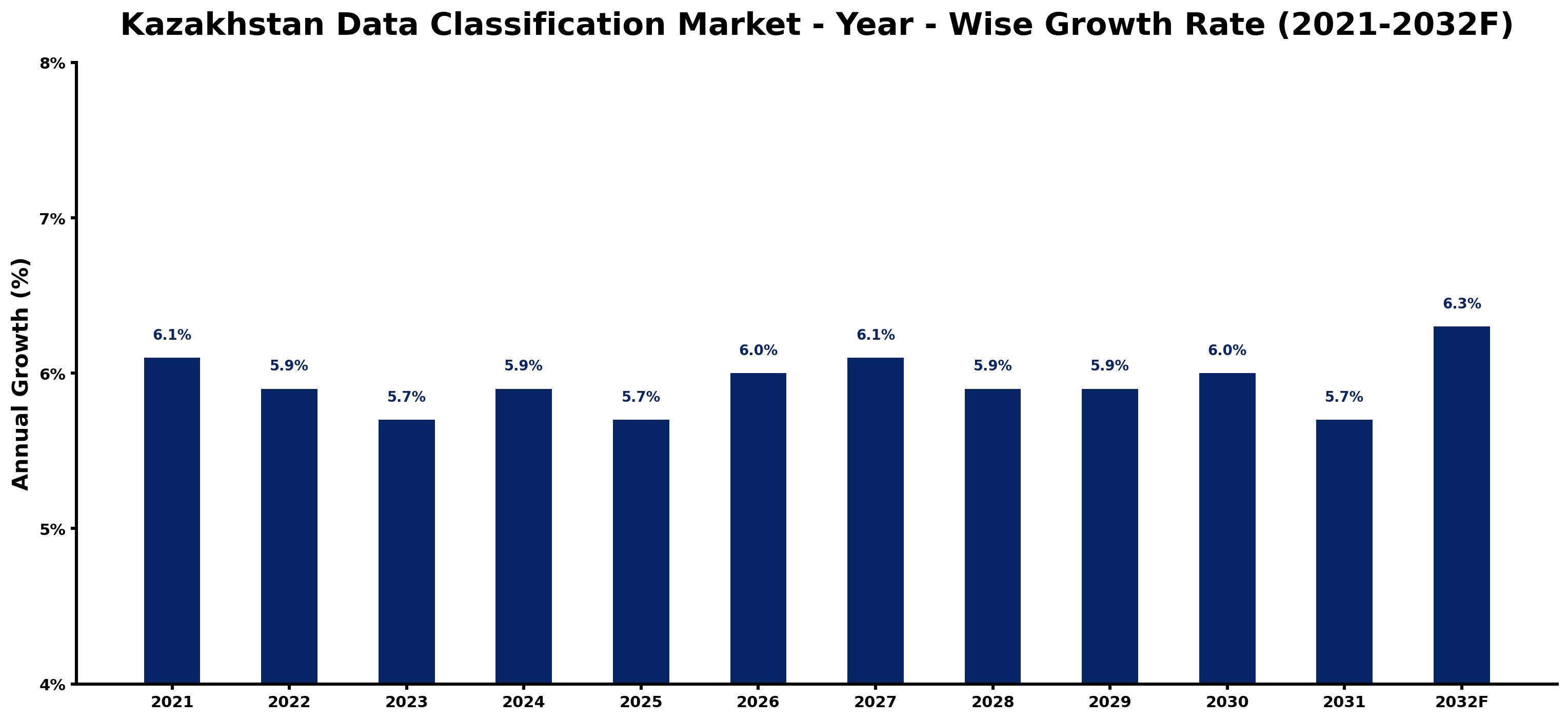 Kazakhstan Data Classification Market Year-wise Growth Rate and Key Drivers
