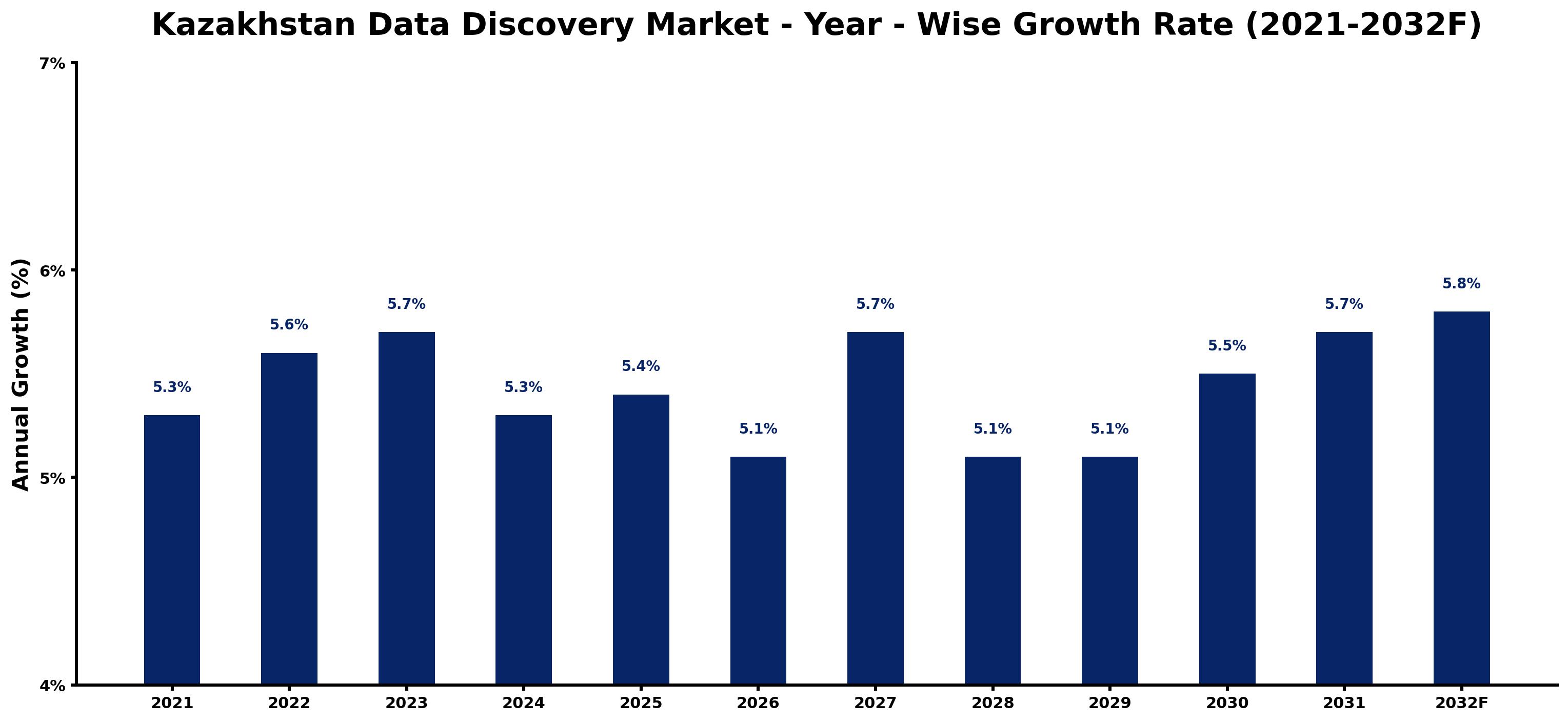 Kazakhstan Data Discovery Market Year-wise Growth Rate and Key Drivers