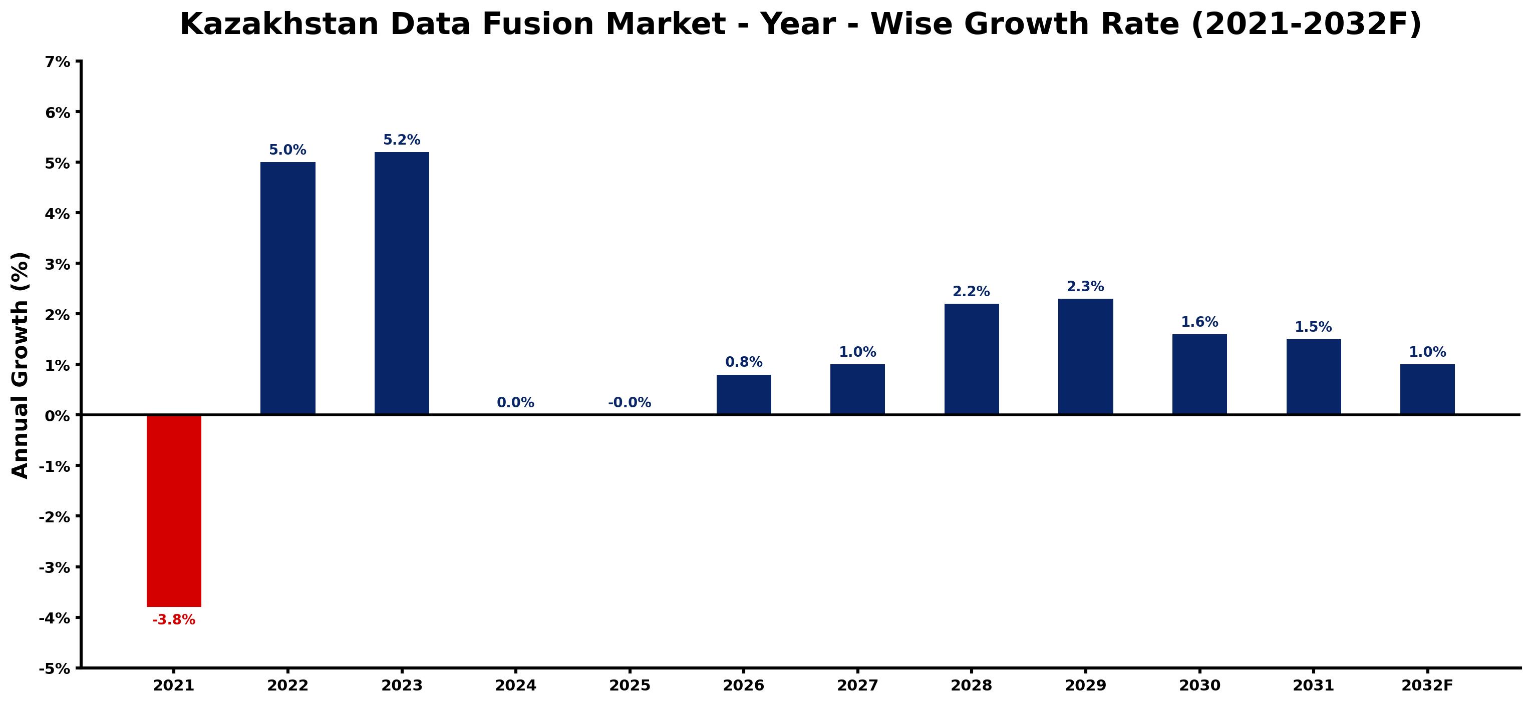 Kazakhstan Data Fusion Market Year-wise Growth Rate and Key Drivers