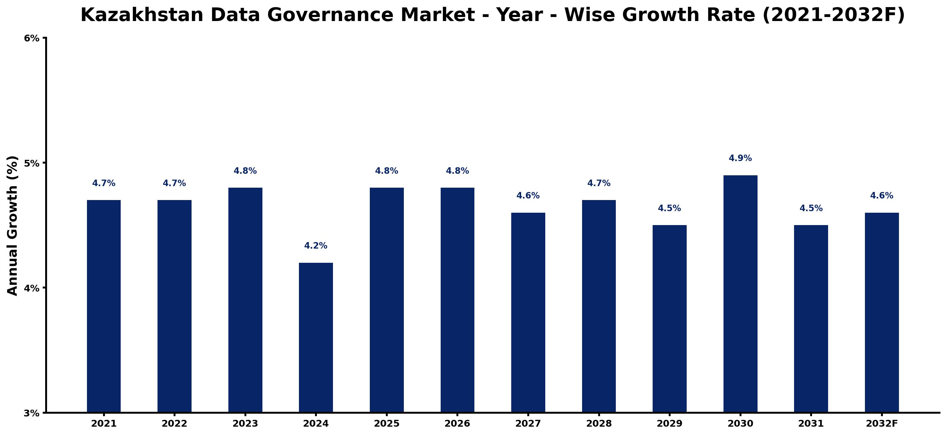 Kazakhstan Data Governance Market Year-wise Growth Rate and Key Drivers