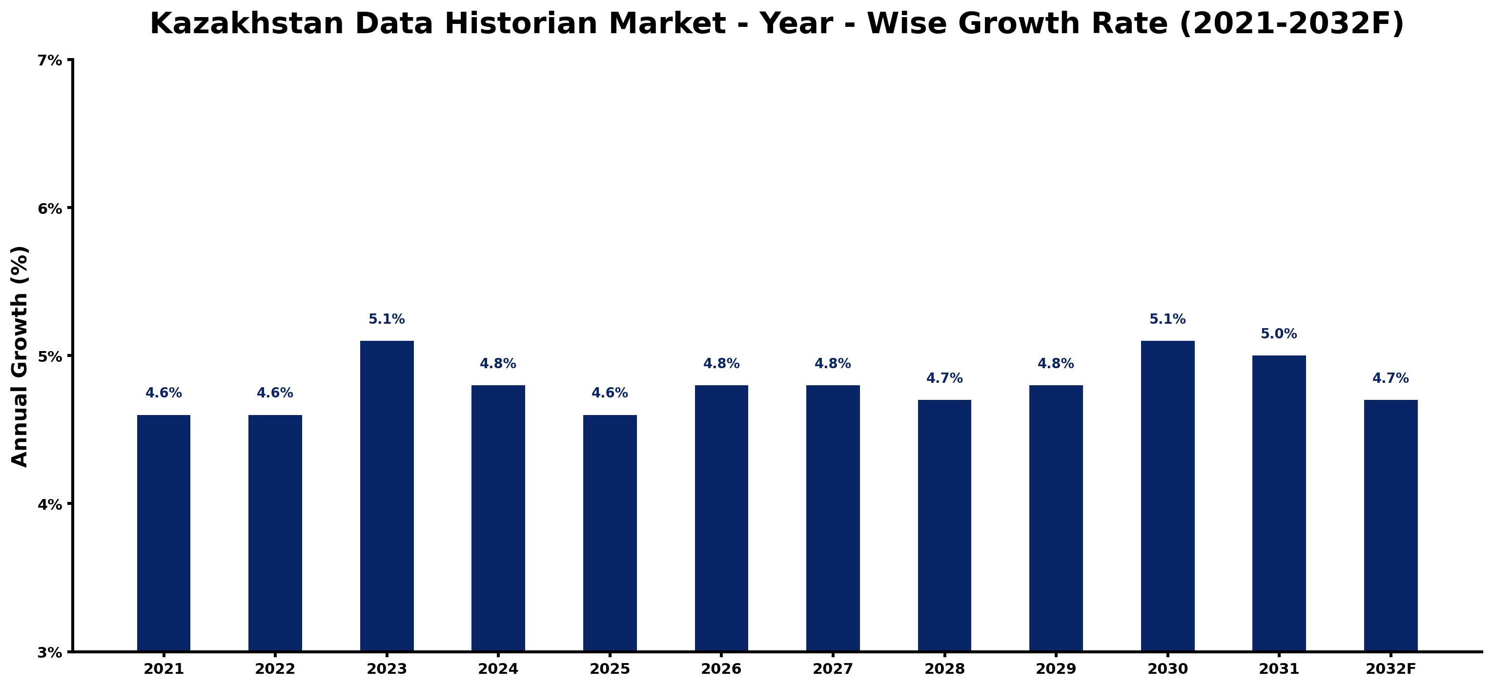 Kazakhstan Data Historian Market Year-wise Growth Rate and Key Drivers