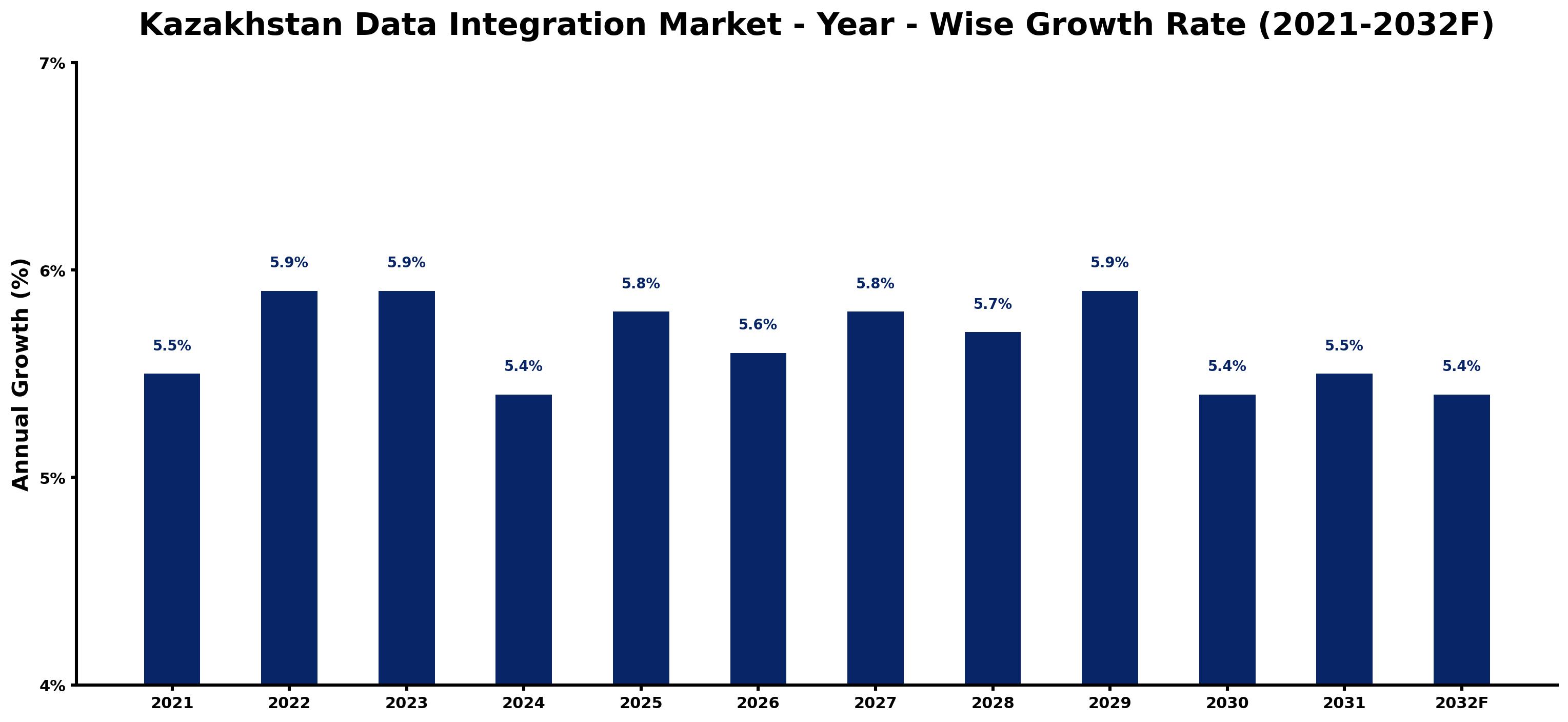 Kazakhstan Data Integration Market Year-wise Growth Rate and Key Drivers