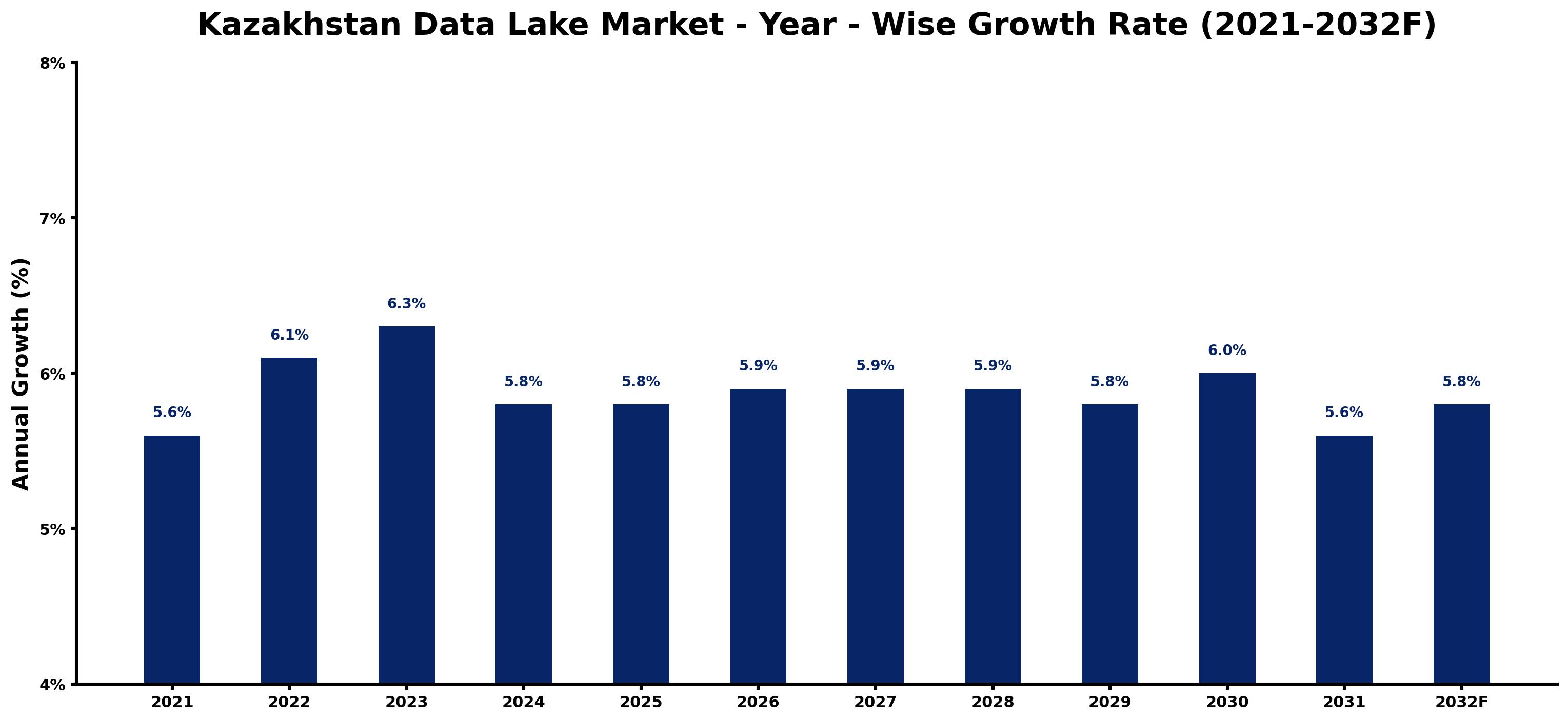 Kazakhstan Data Lake Market Year-wise Growth Rate and Key Drivers