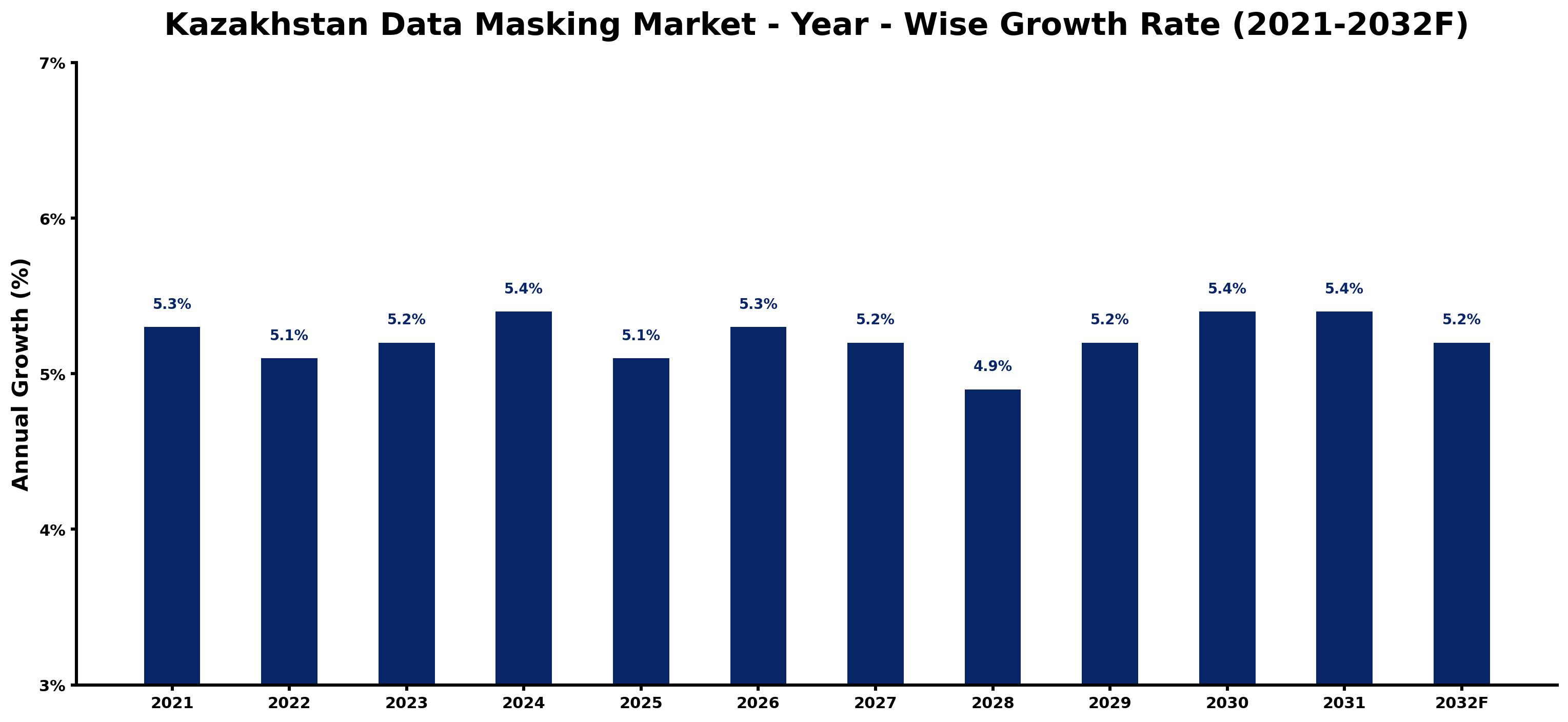 Kazakhstan Data Masking Market Year-wise Growth Rate and Key Drivers