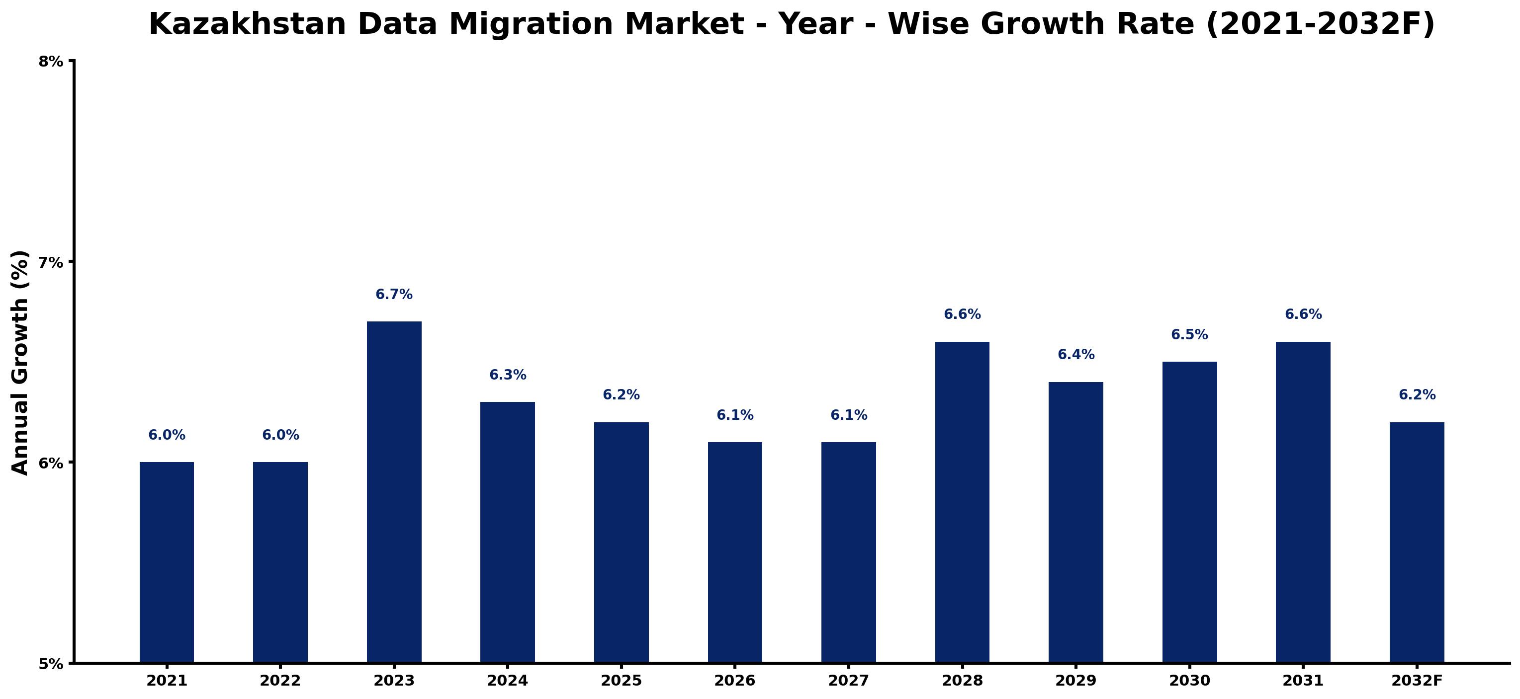 Kazakhstan Data Migration Market Year-wise Growth Rate and Key Drivers