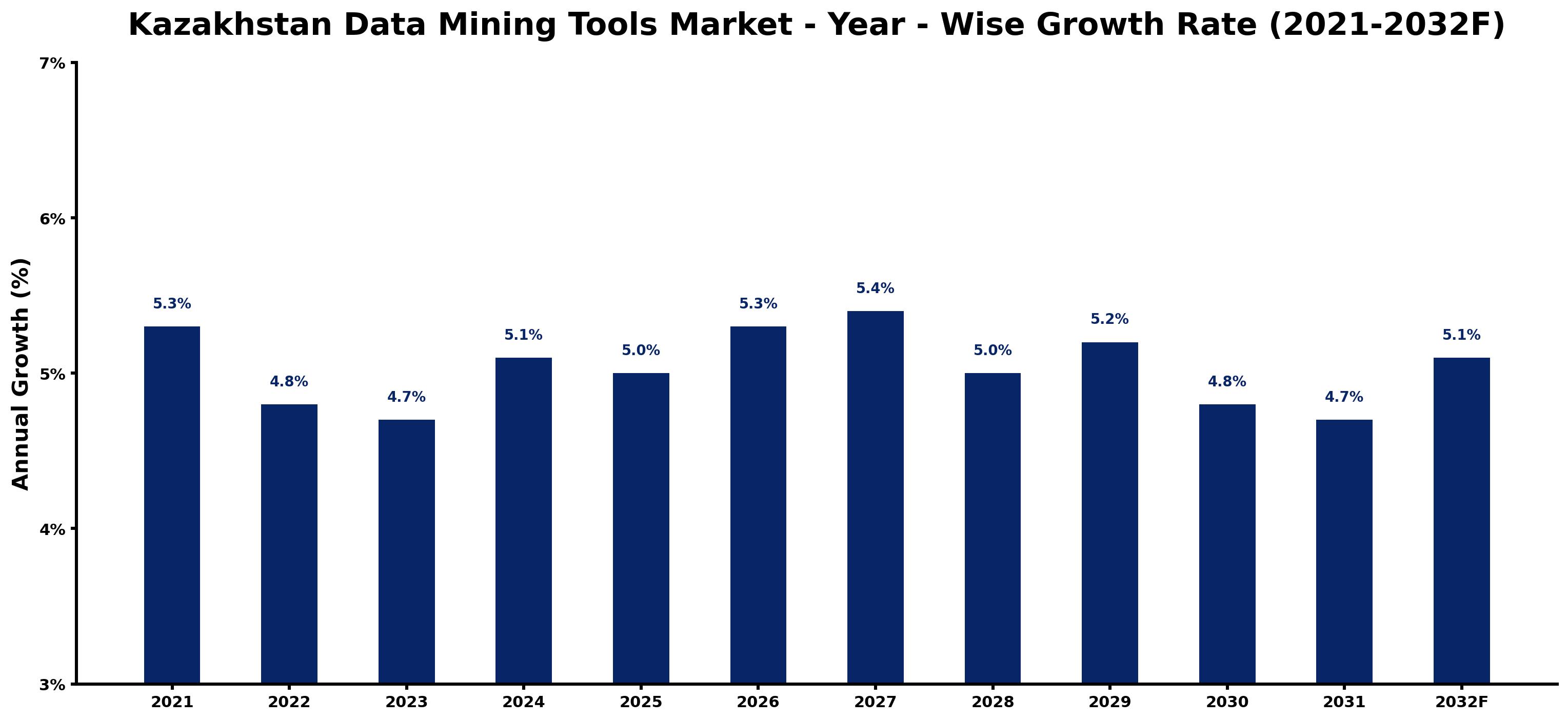 Kazakhstan Data Mining Tools Market Year-wise Growth Rate and Key Drivers