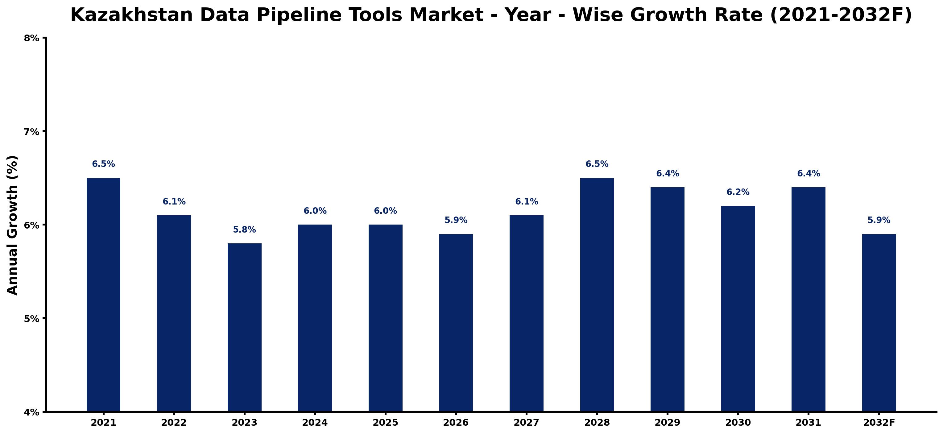 Kazakhstan Data Pipeline Tools Market Year-wise Growth Rate and Key Drivers