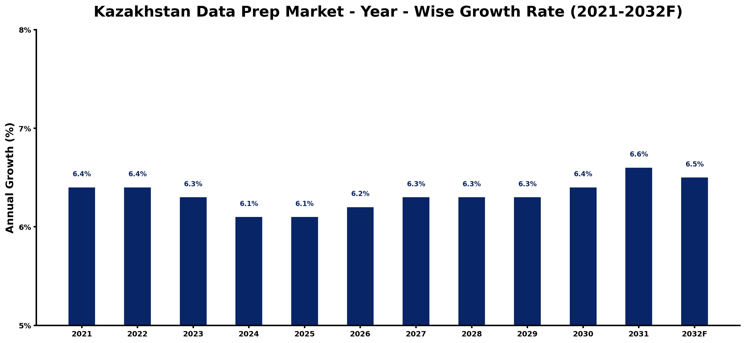 Kazakhstan Data Prep Market Year-wise Growth Rate and Key Drivers