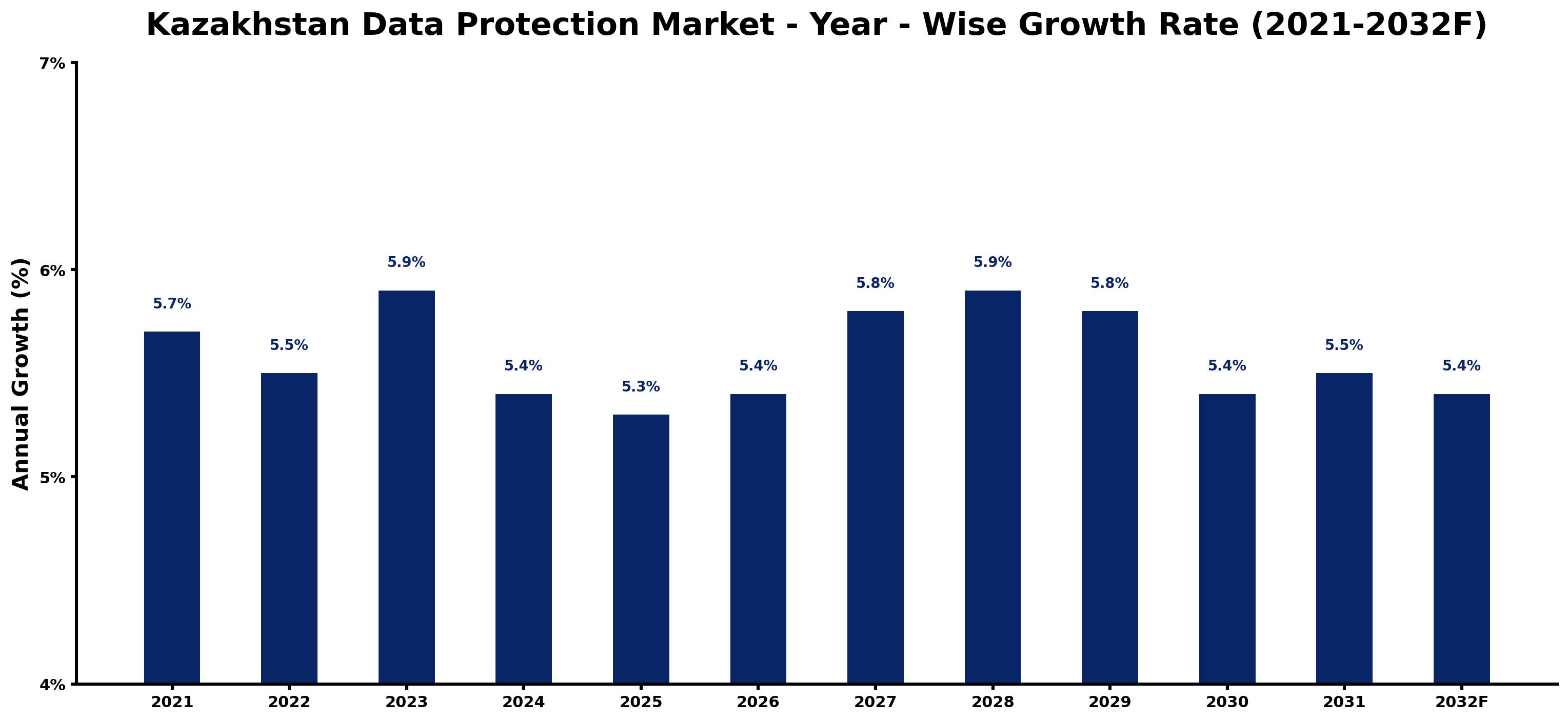 Kazakhstan Data Protection Market Year-wise Growth Rate and Key Drivers