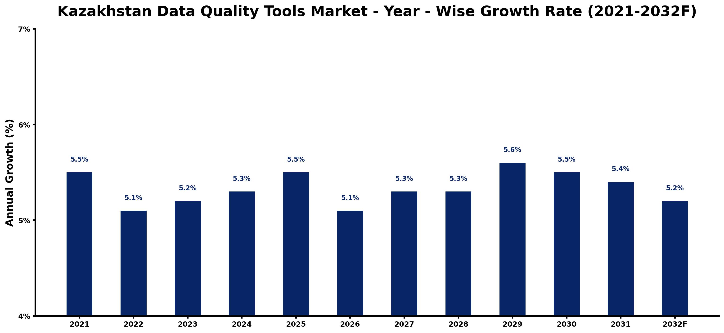Kazakhstan Data Quality Tools Market Year-wise Growth Rate and Key Drivers
