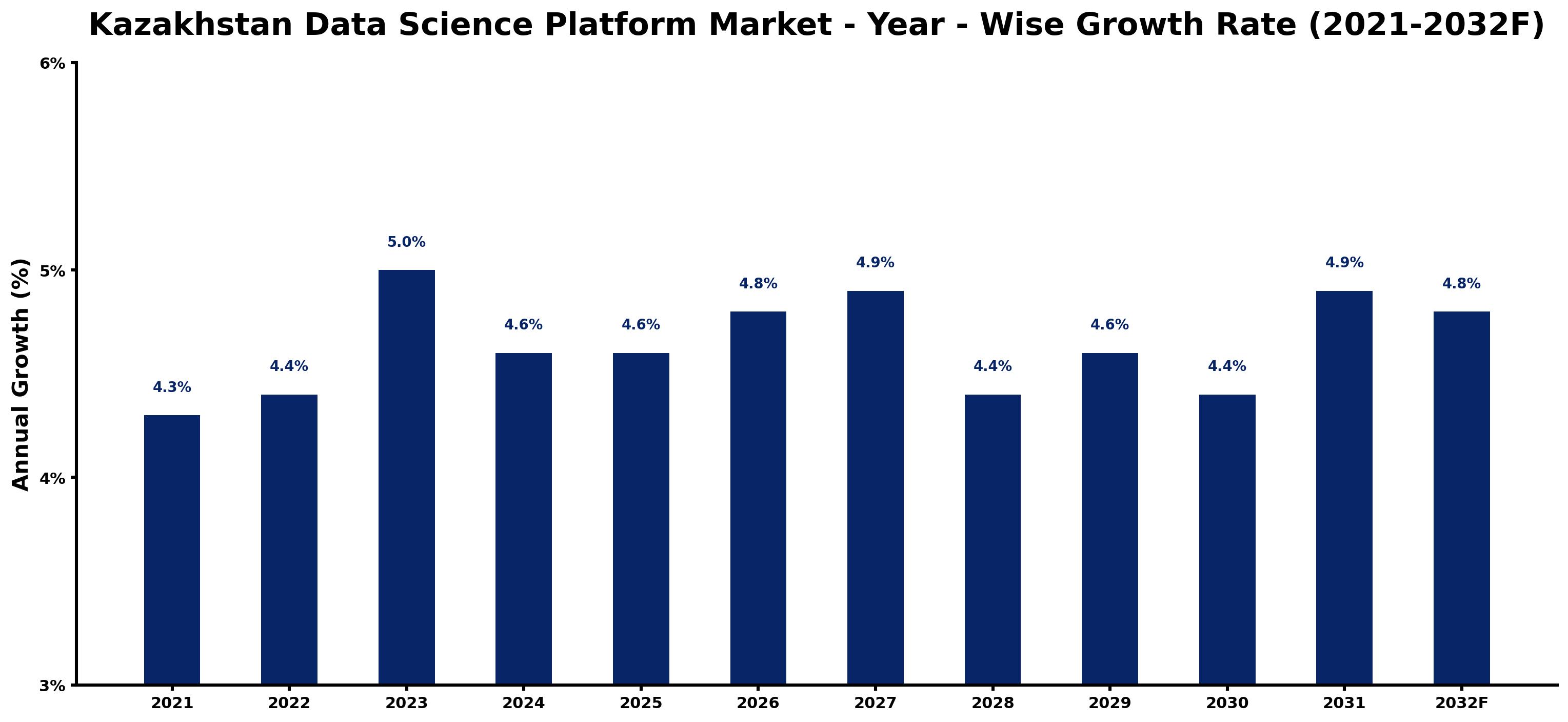 Kazakhstan Data Science Platform Market Year-wise Growth Rate and Key Drivers