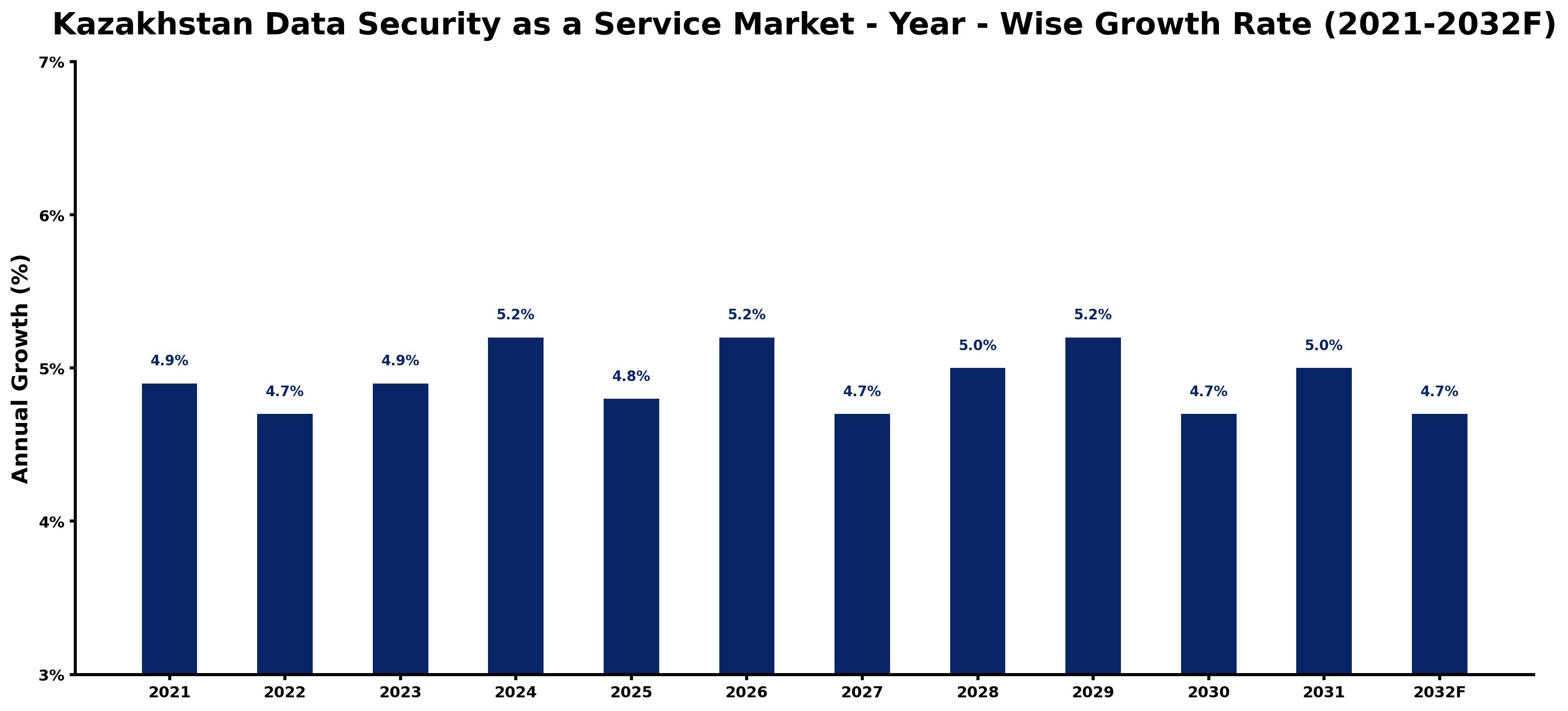 Kazakhstan Data Security as a Service Market Year-wise Growth Rate and Key Drivers