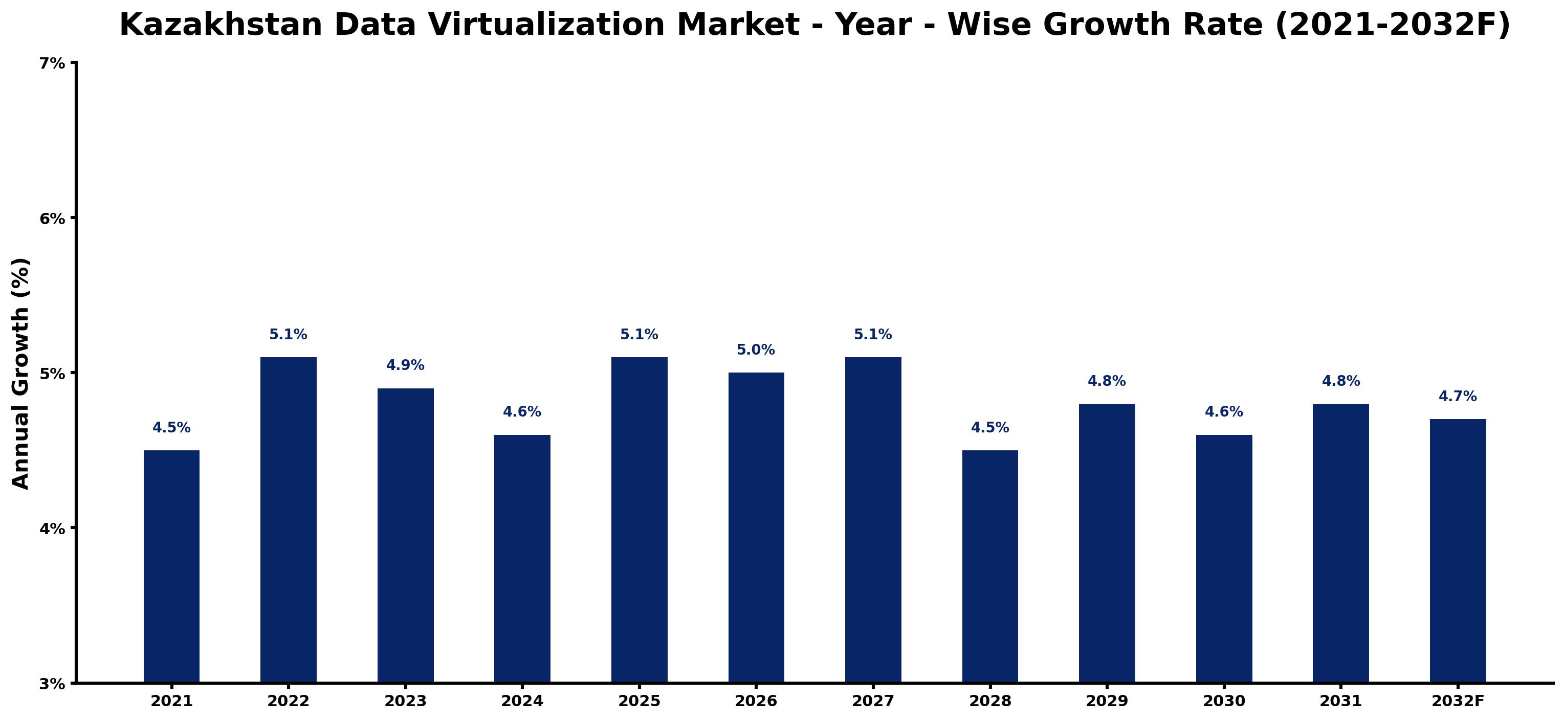 Kazakhstan Data Virtualization Market Year-wise Growth Rate and Key Drivers