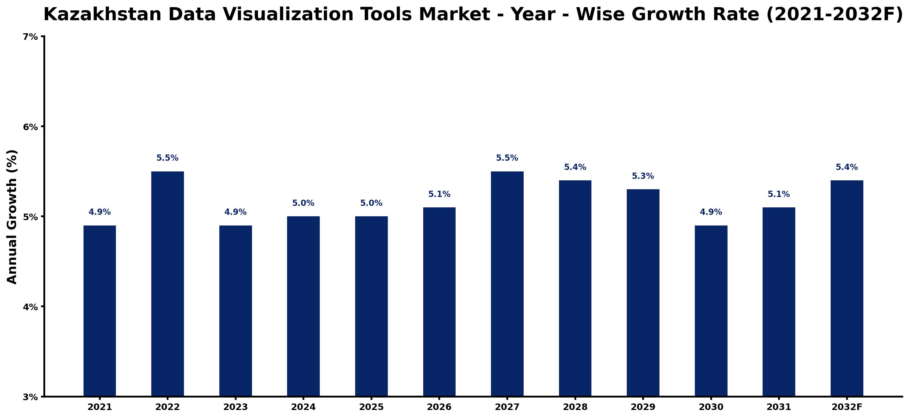 Kazakhstan Data Visualization Tools Market Year-wise Growth Rate and Key Drivers