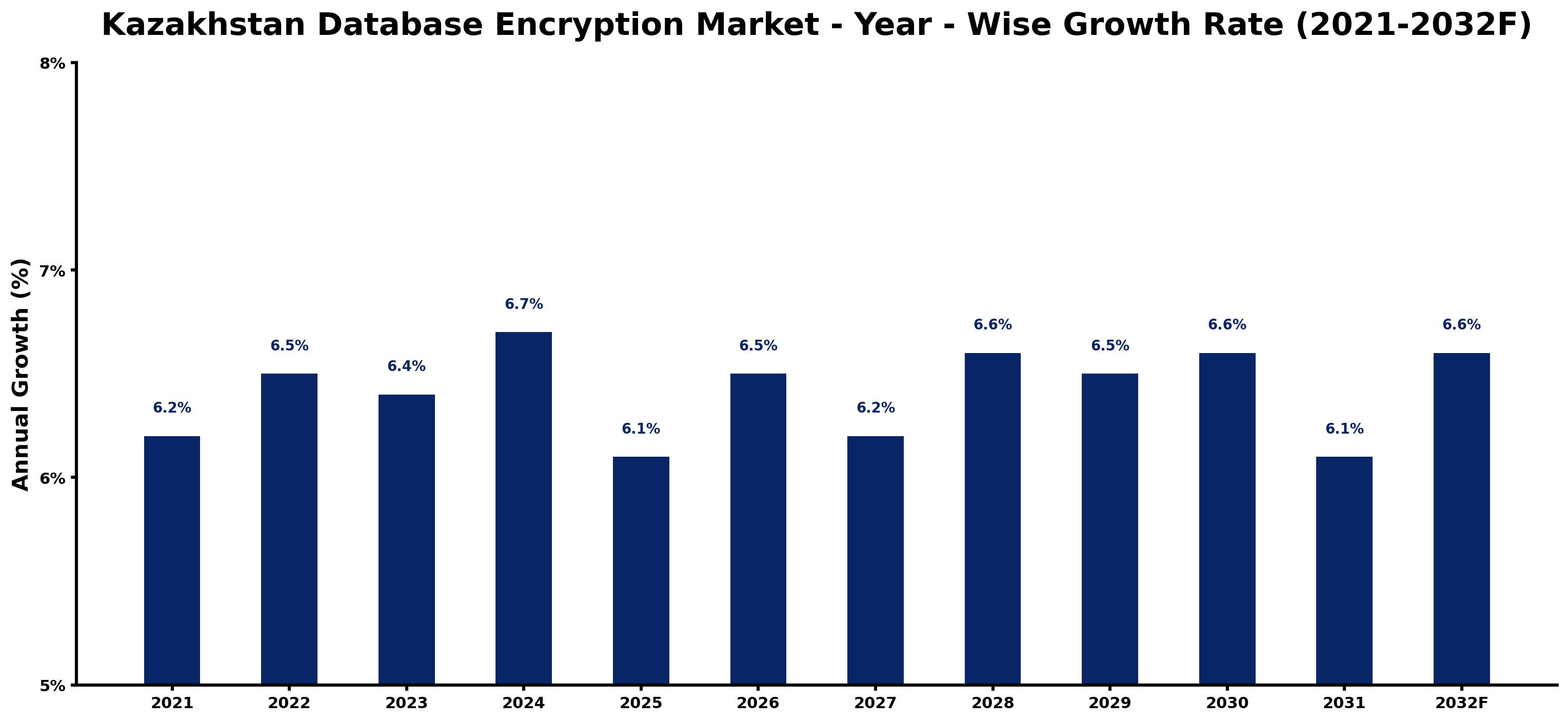 Kazakhstan Database Encryption Market Year-wise Growth Rate and Key Drivers