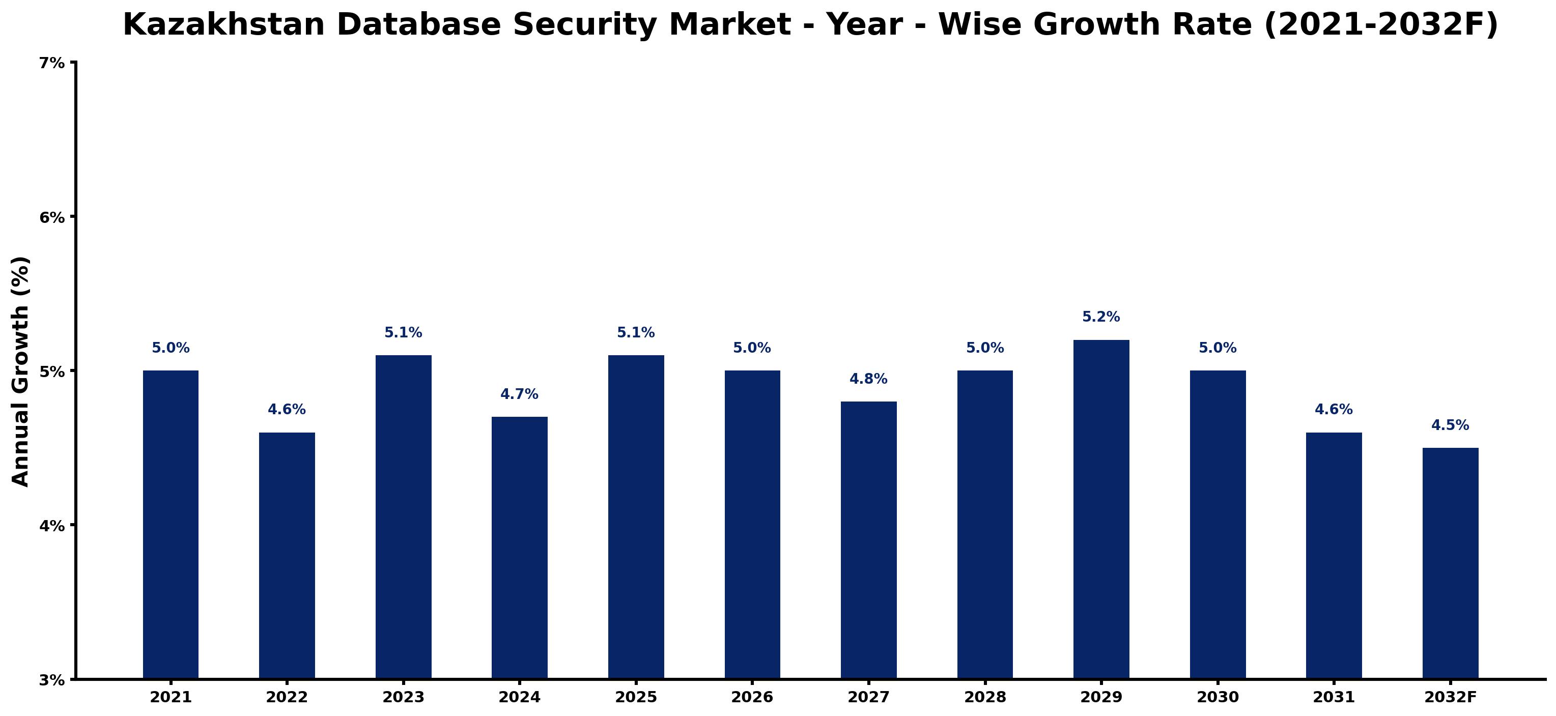 Kazakhstan Database Security Market Year-wise Growth Rate and Key Drivers