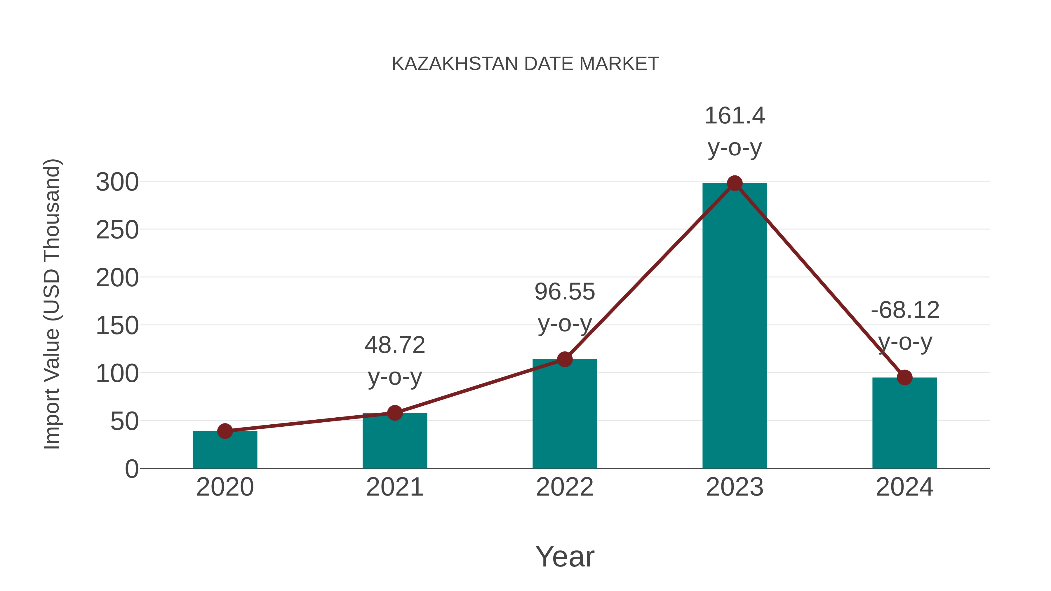 Kazakhstan Date Market: Import Trend Analysis