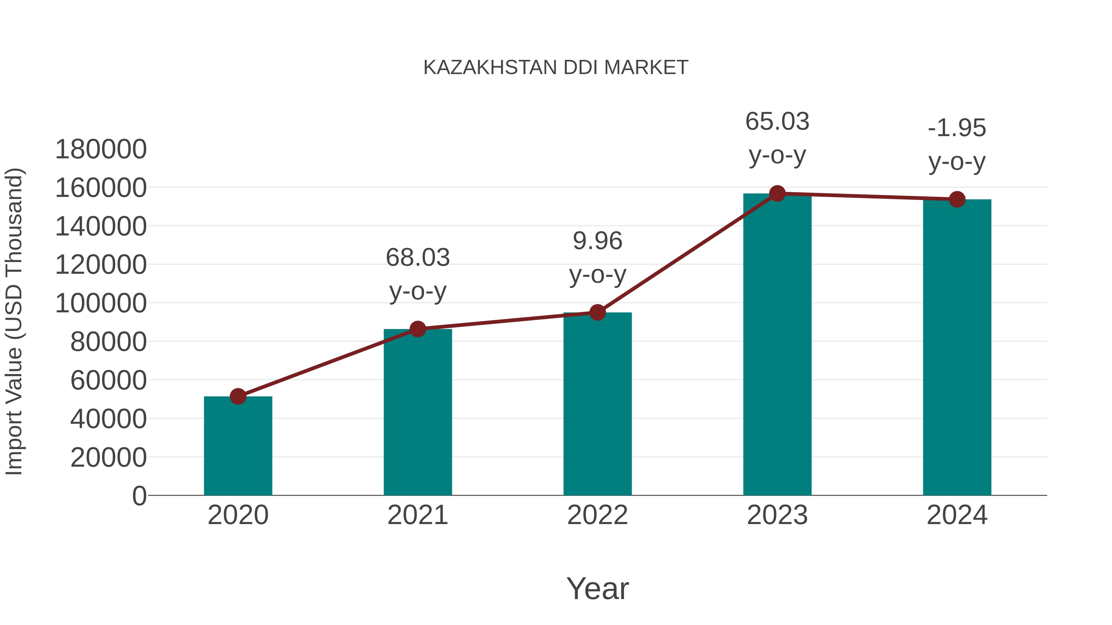  Kazakhstan Ddi Market: Import Trend Analysis