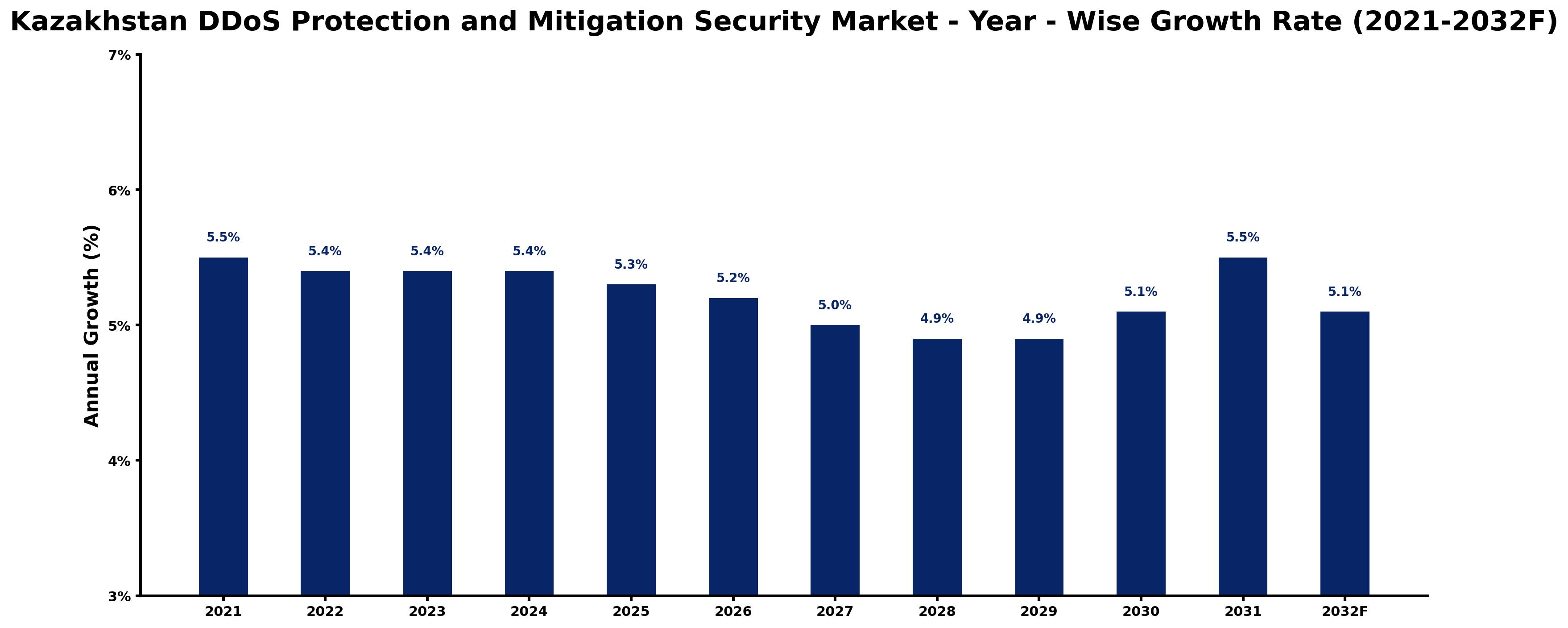 Kazakhstan DDoS Protection and Mitigation Security Market Year-wise Growth Rate and Key Drivers