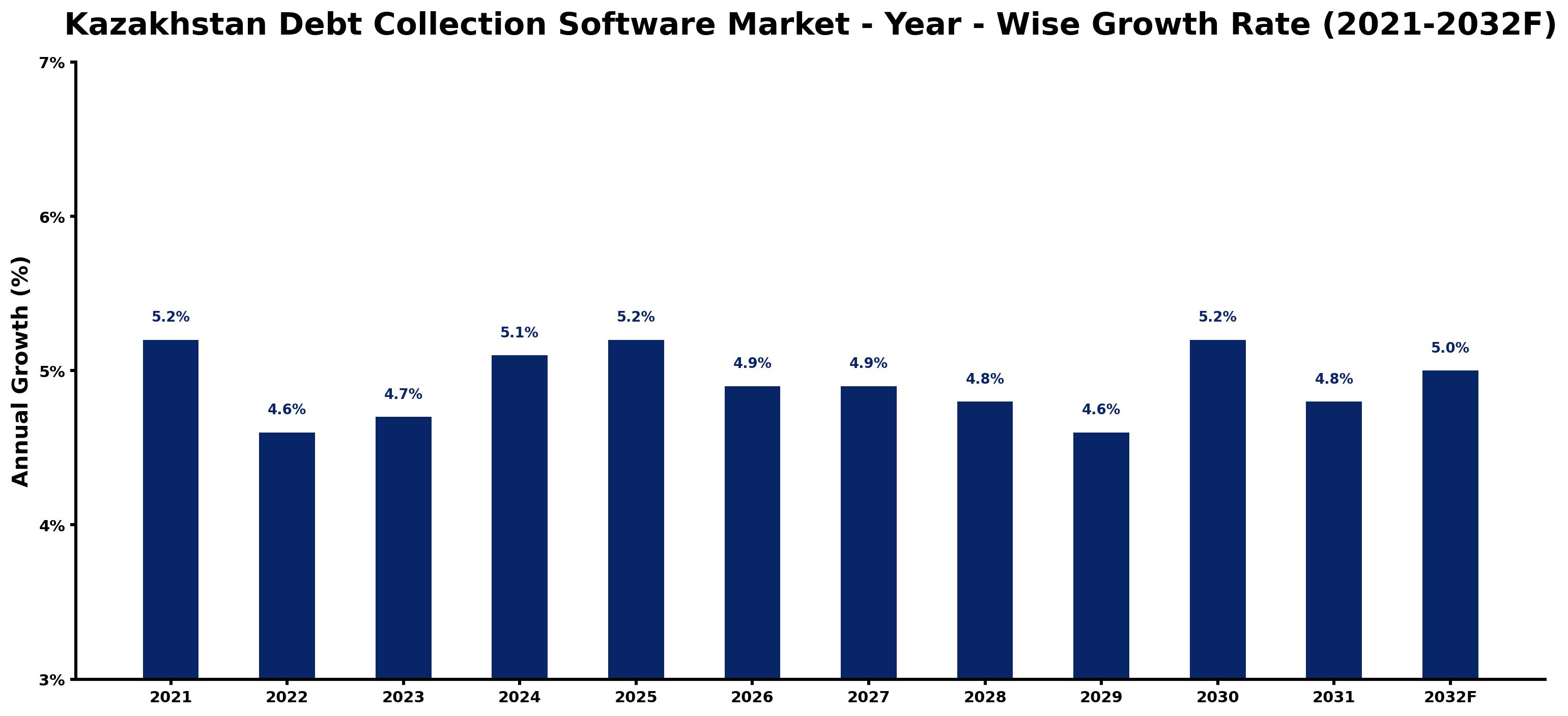 Kazakhstan Debt Collection Software Market Year-wise Growth Rate and Key Drivers