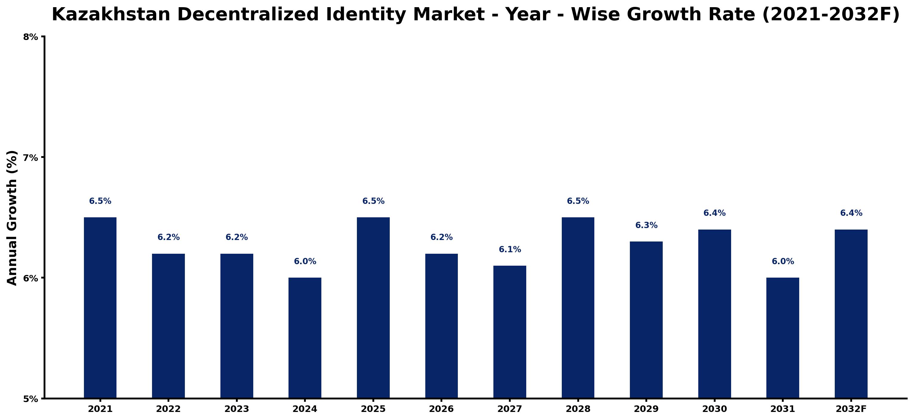 Kazakhstan Decentralized Identity Market Year-wise Growth Rate and Key Drivers
