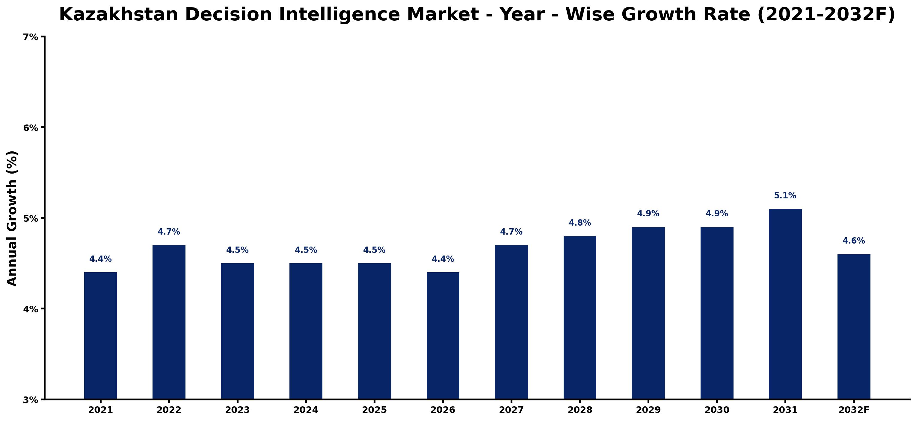 Kazakhstan Decision Intelligence Market Year-wise Growth Rate and Key Drivers